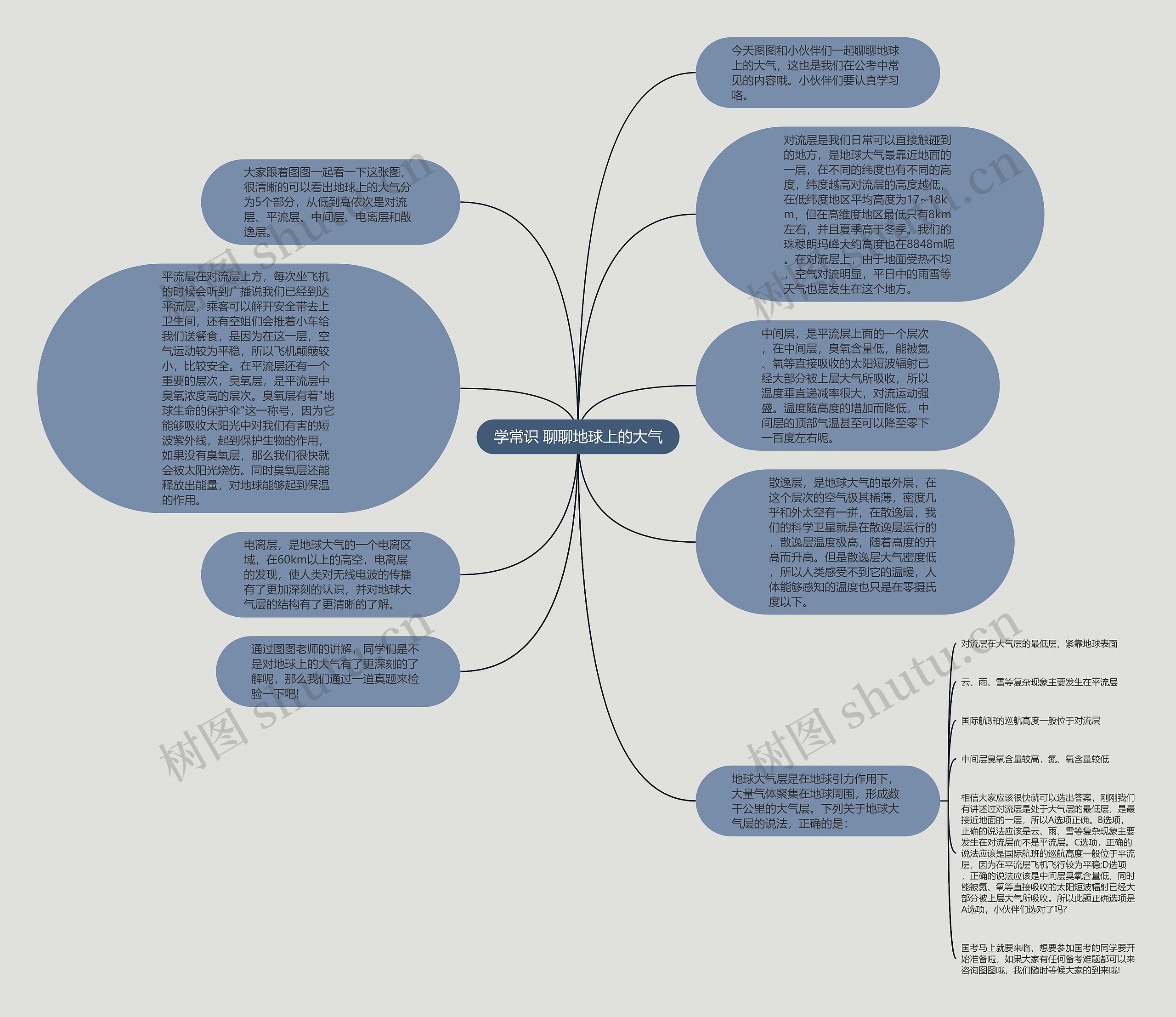学常识 聊聊地球上的大气思维导图