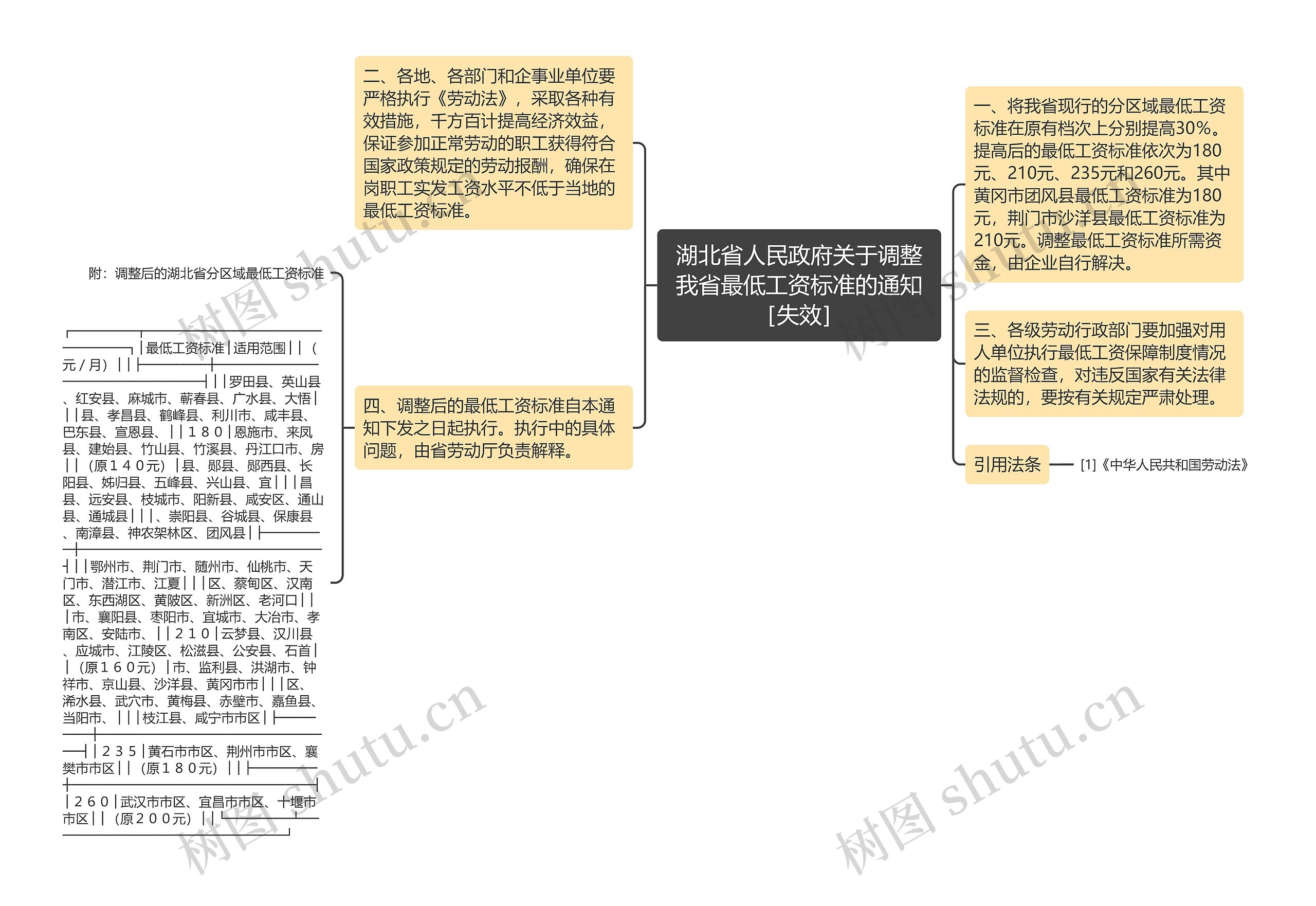 湖北省人民政府关于调整我省最低工资标准的通知［失效］