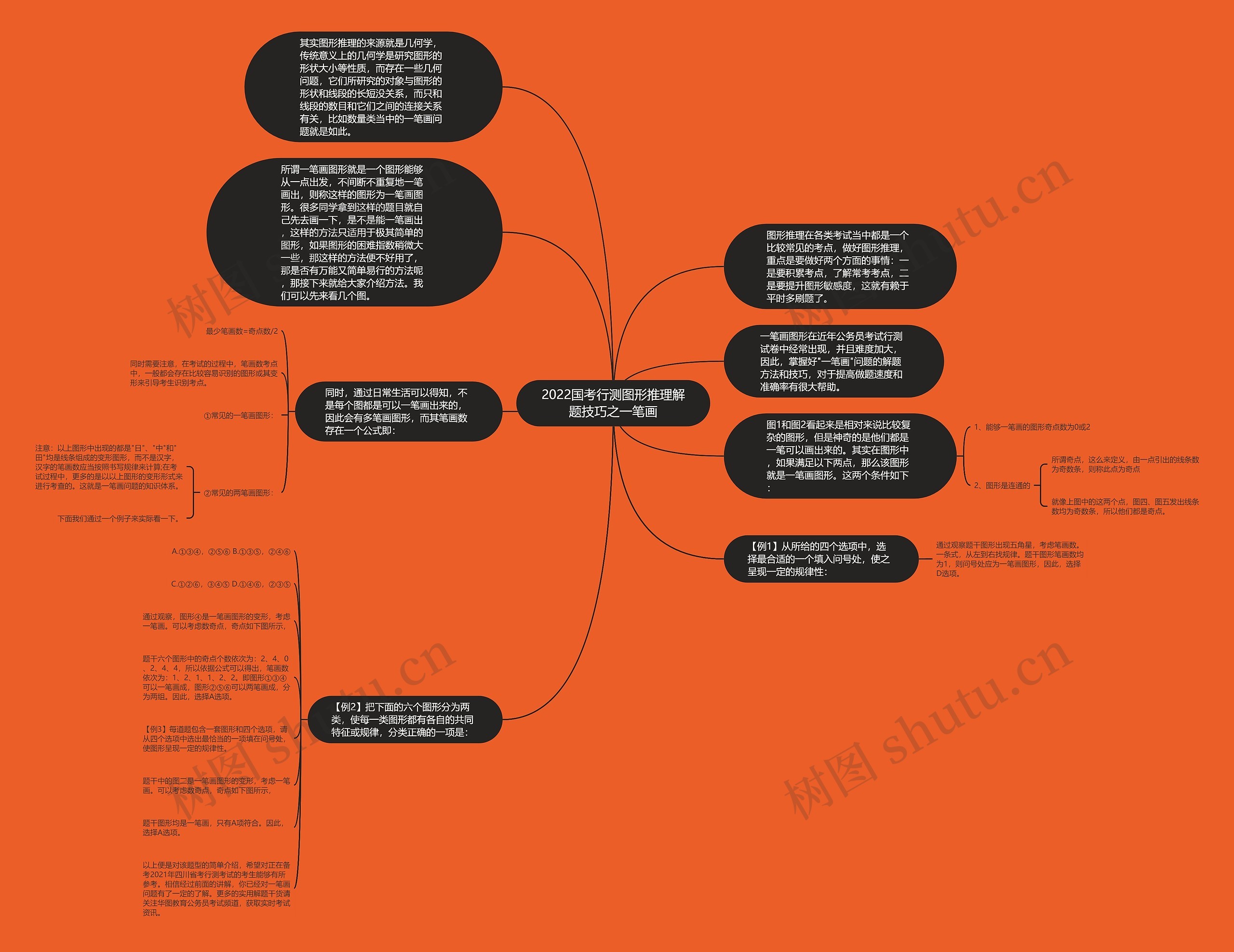 2022国考行测图形推理解题技巧之一笔画思维导图