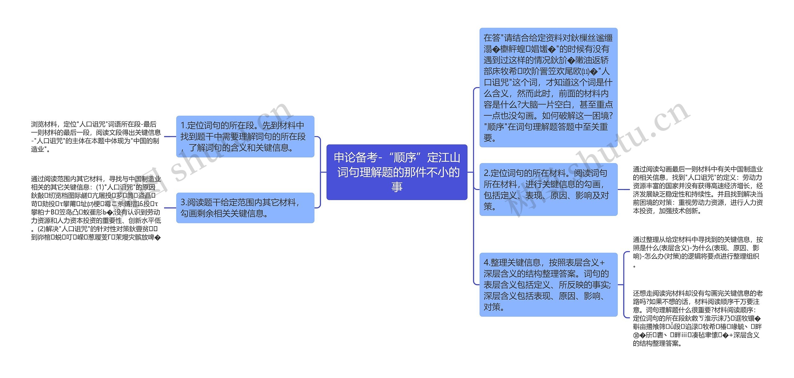 申论备考-“顺序”定江山 词句理解题的那件不小的事思维导图