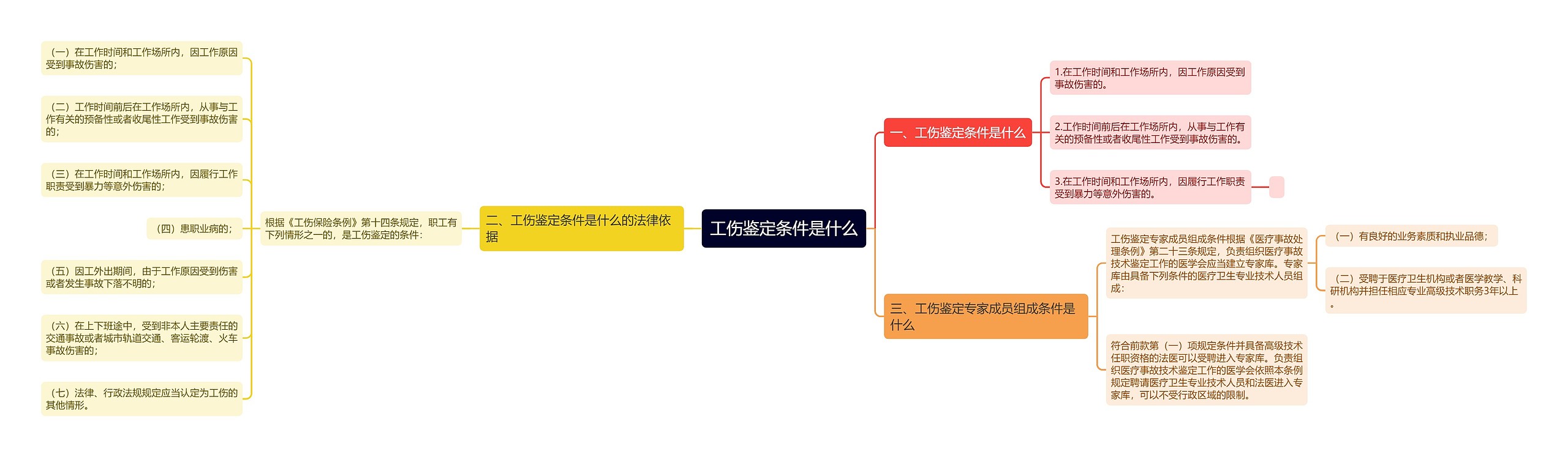 工伤鉴定条件是什么