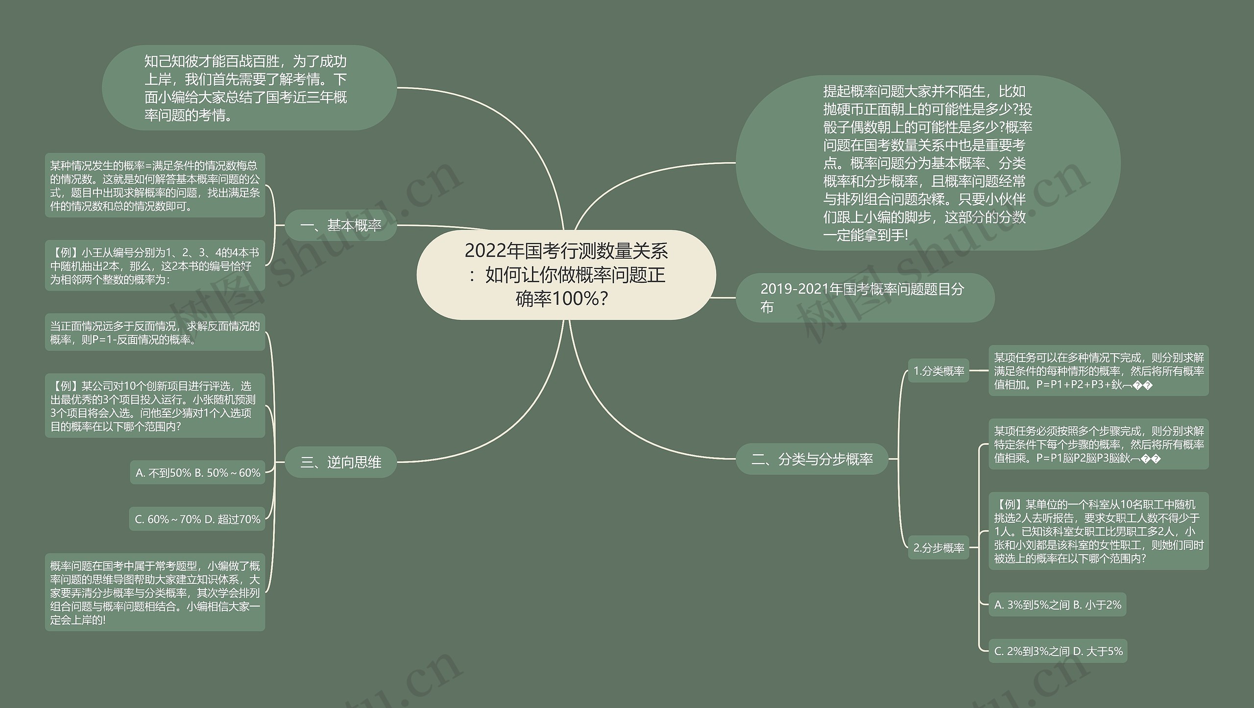 2022年国考行测数量关系：如何让你做概率问题正确率100%？思维导图