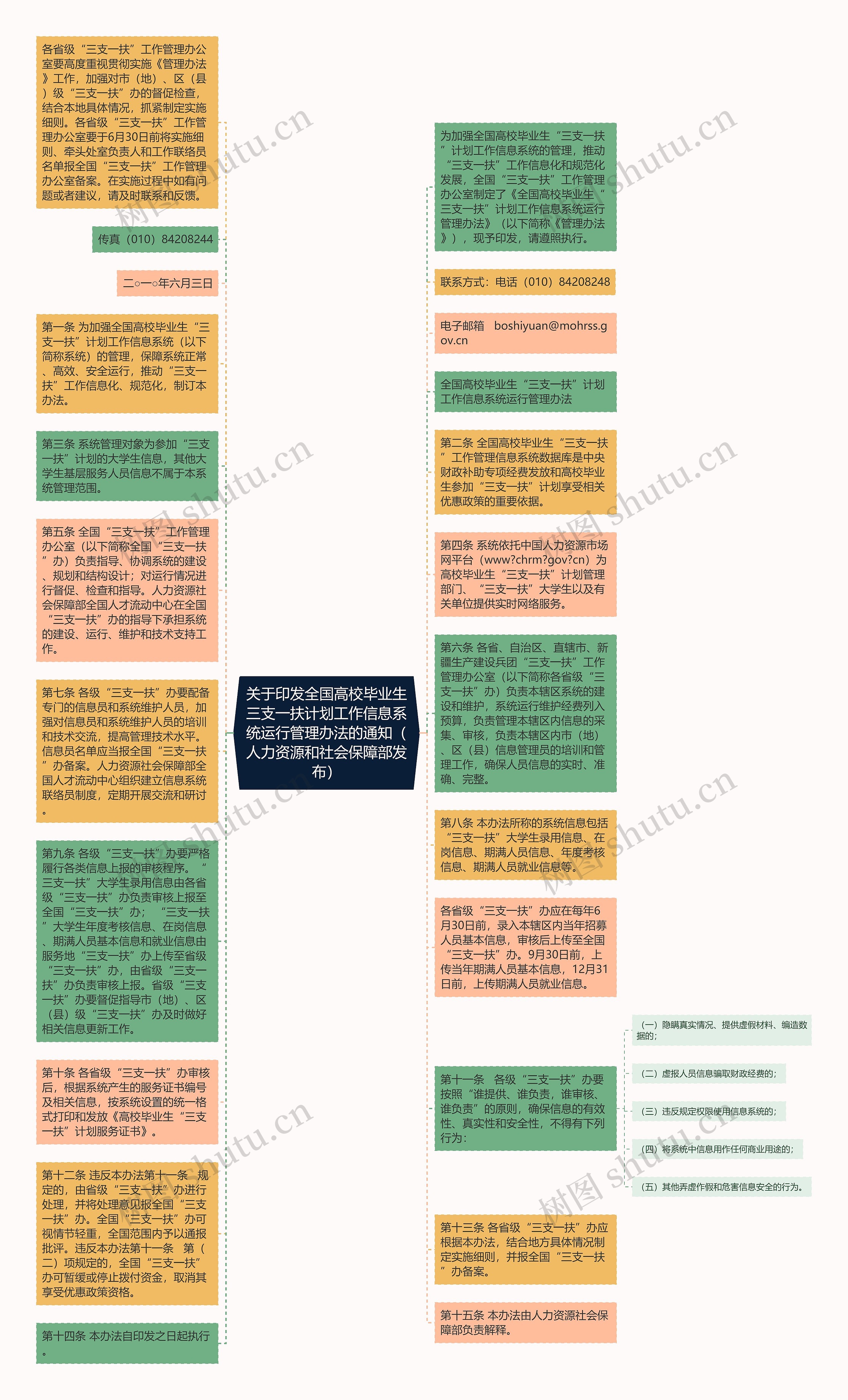 关于印发全国高校毕业生三支一扶计划工作信息系统运行管理办法的通知（人力资源和社会保障部发布）思维导图