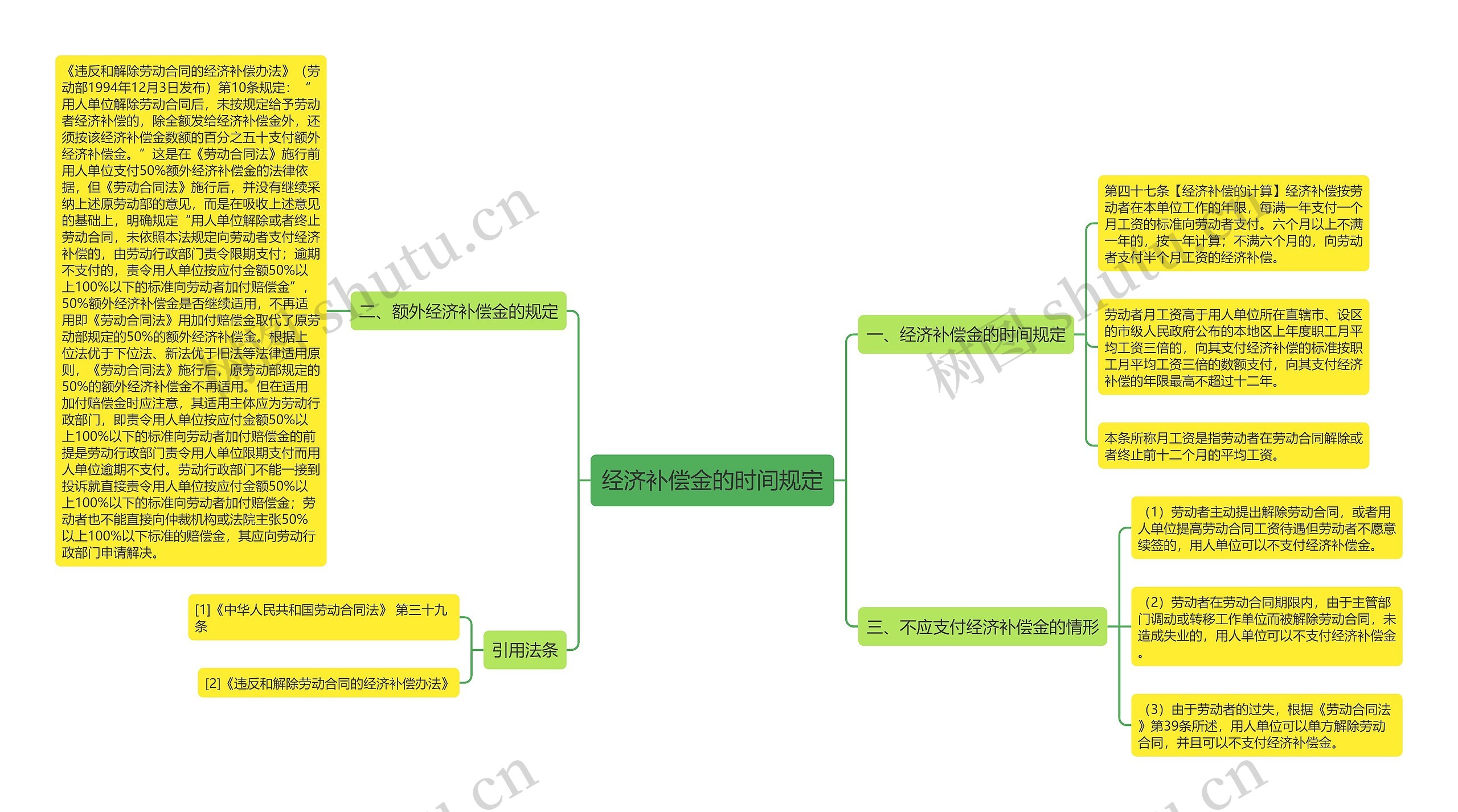 经济补偿金的时间规定思维导图