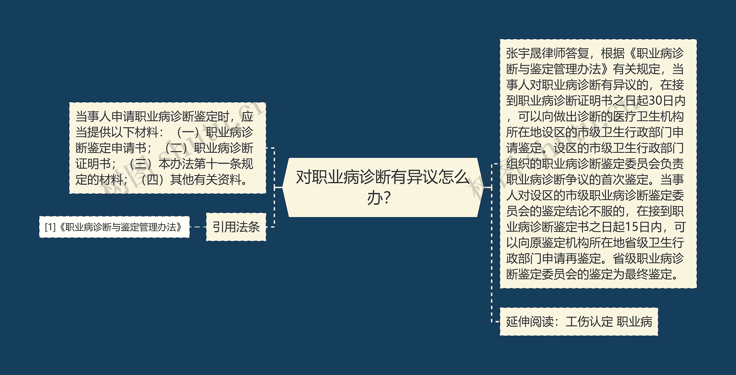 对职业病诊断有异议怎么办？思维导图