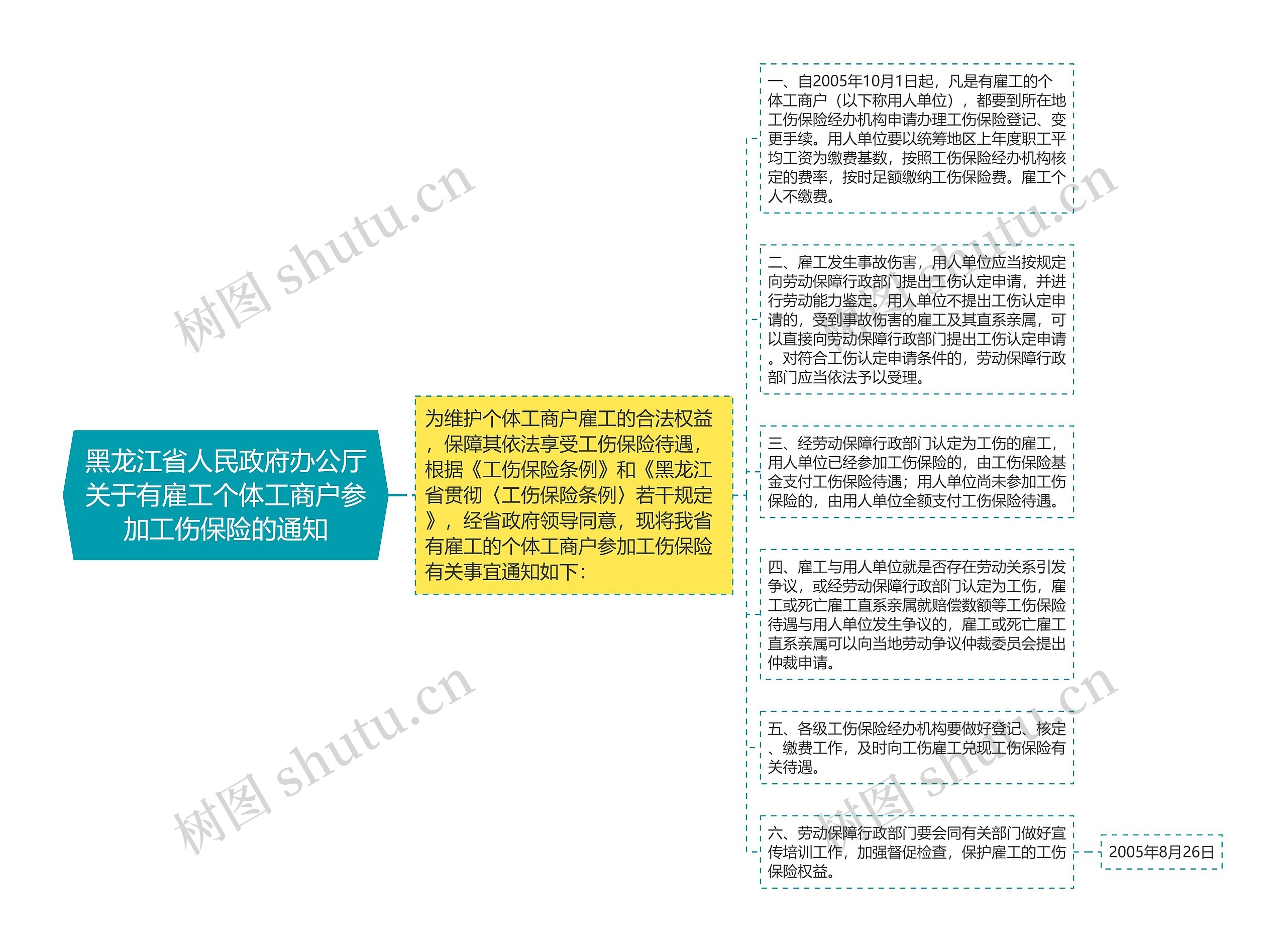 黑龙江省人民政府办公厅关于有雇工个体工商户参加工伤保险的通知思维导图