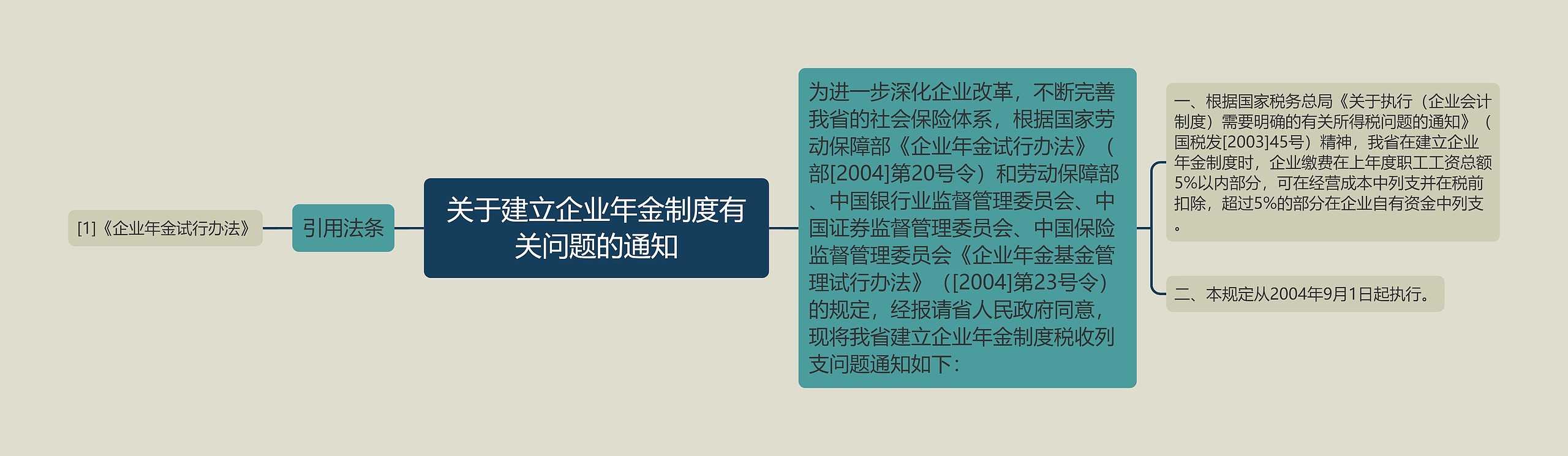 关于建立企业年金制度有关问题的通知思维导图