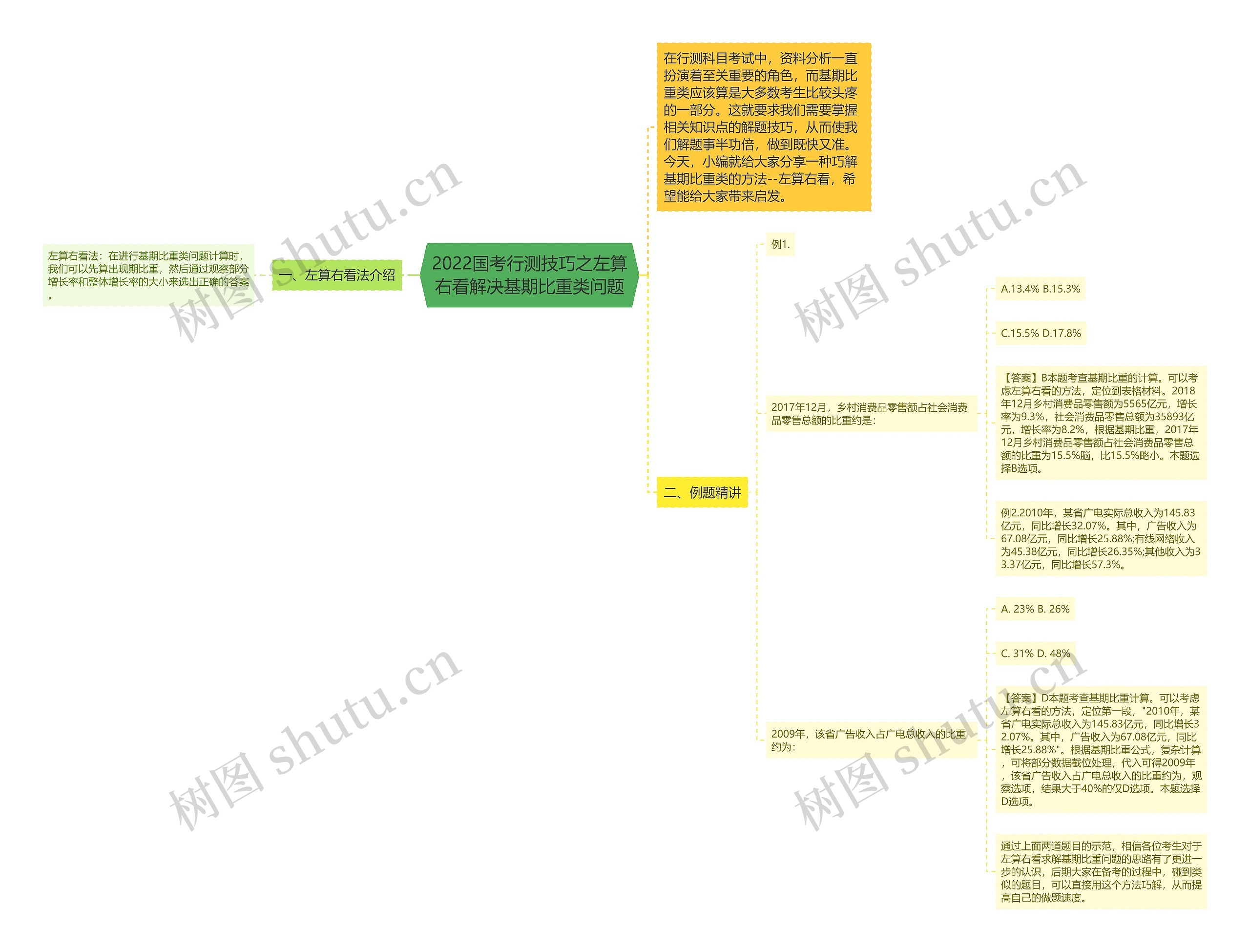 2022国考行测技巧之左算右看解决基期比重类问题思维导图