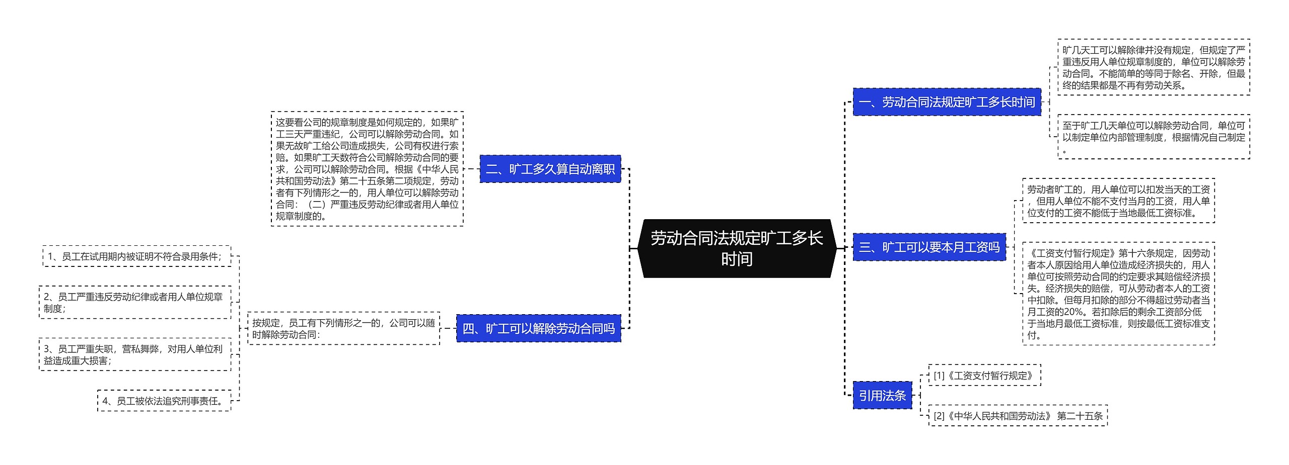 劳动合同法规定旷工多长时间思维导图