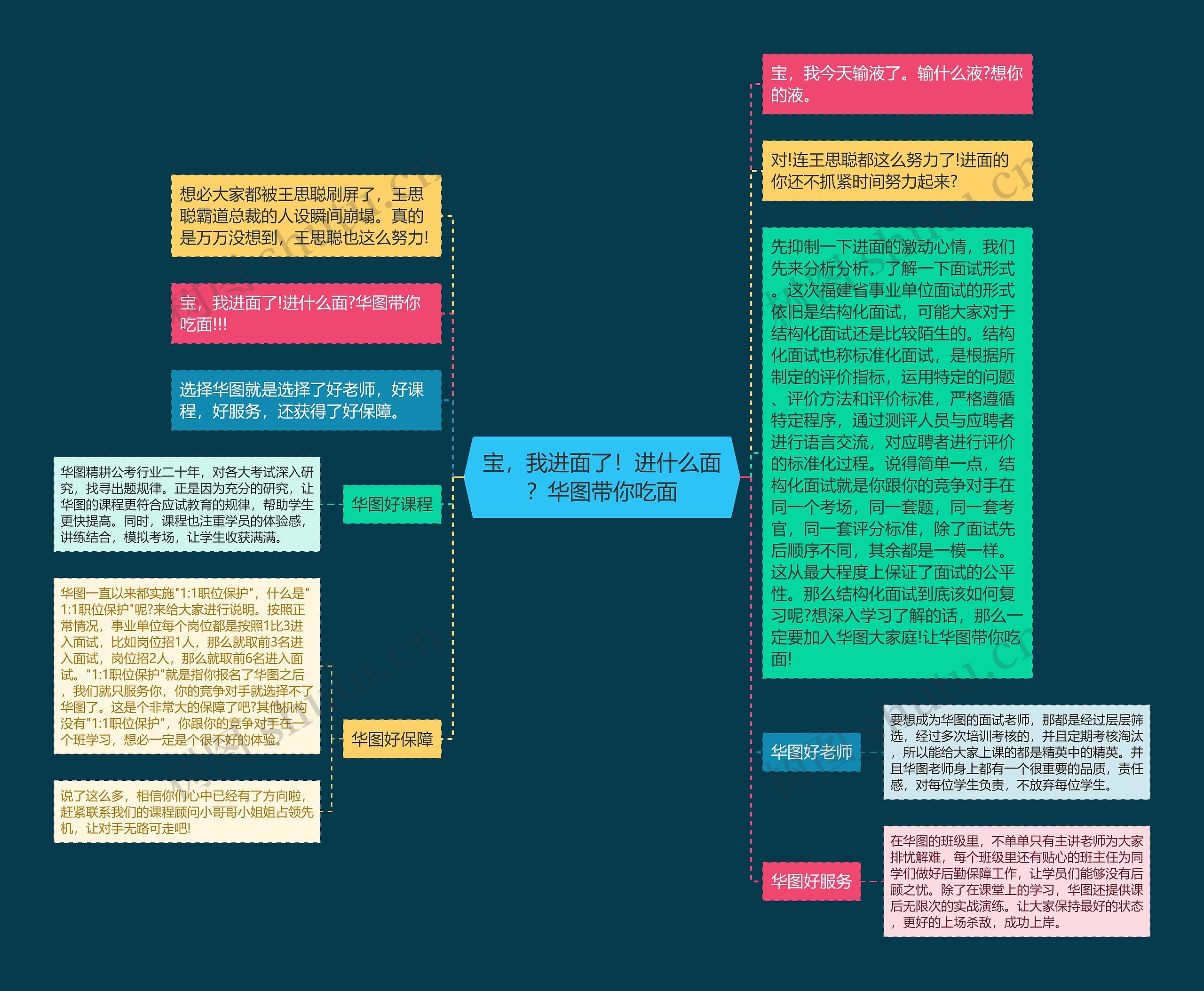 宝，我进面了！进什么面？华图带你吃面思维导图