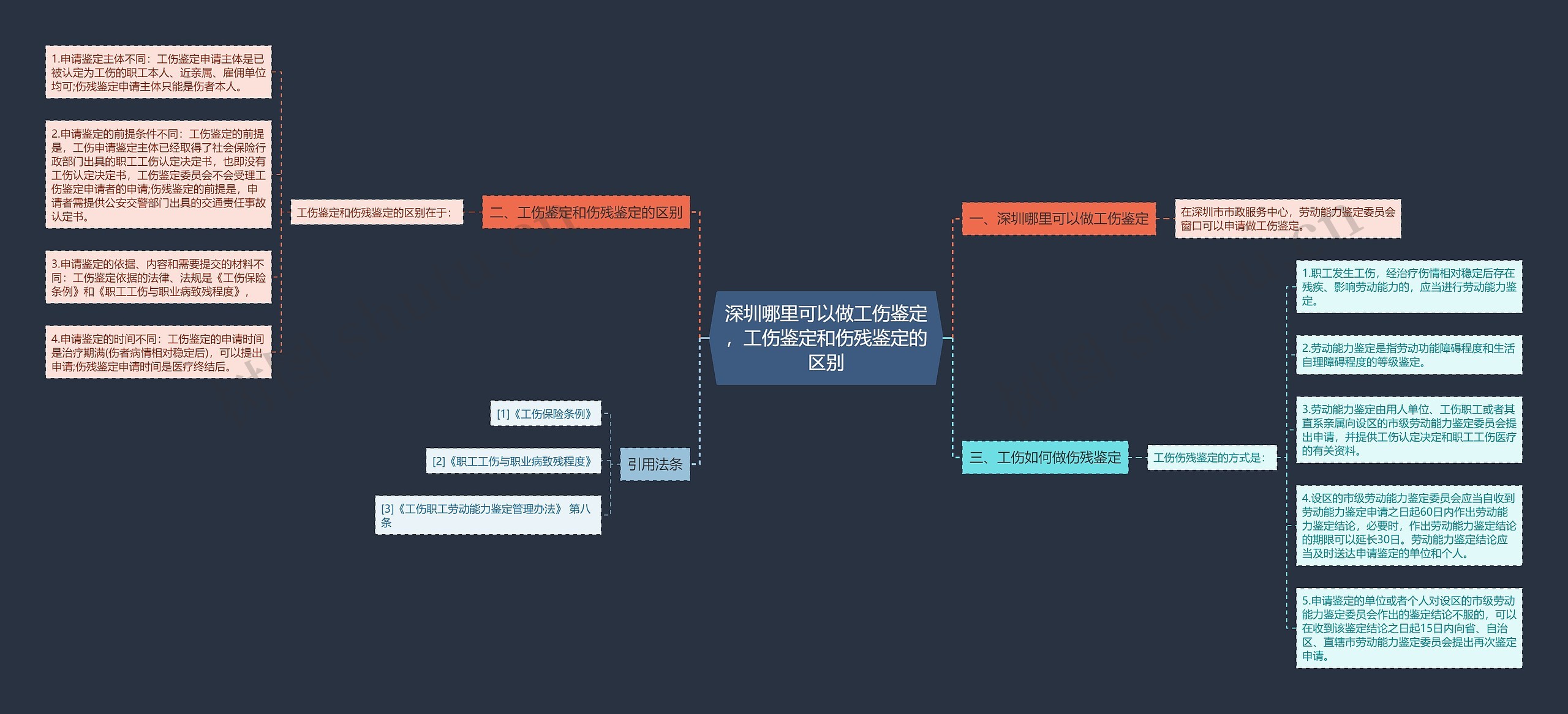 深圳哪里可以做工伤鉴定，工伤鉴定和伤残鉴定的区别思维导图