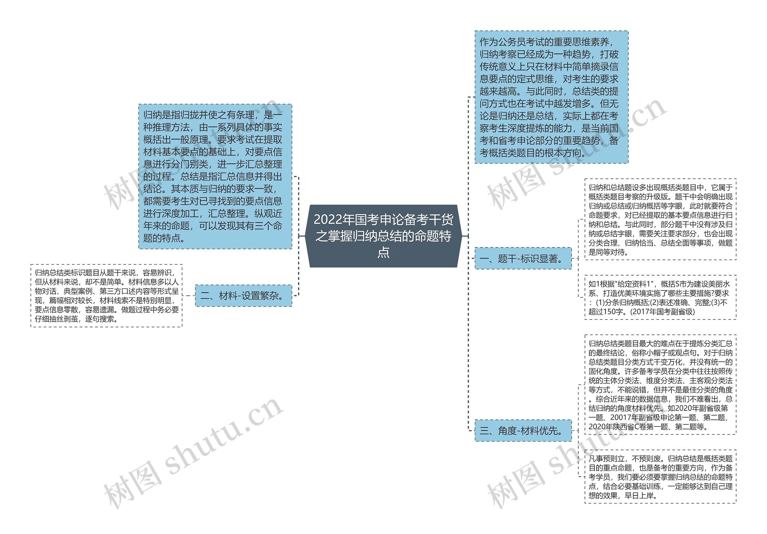 2022年国考申论备考干货之掌握归纳总结的命题特点思维导图