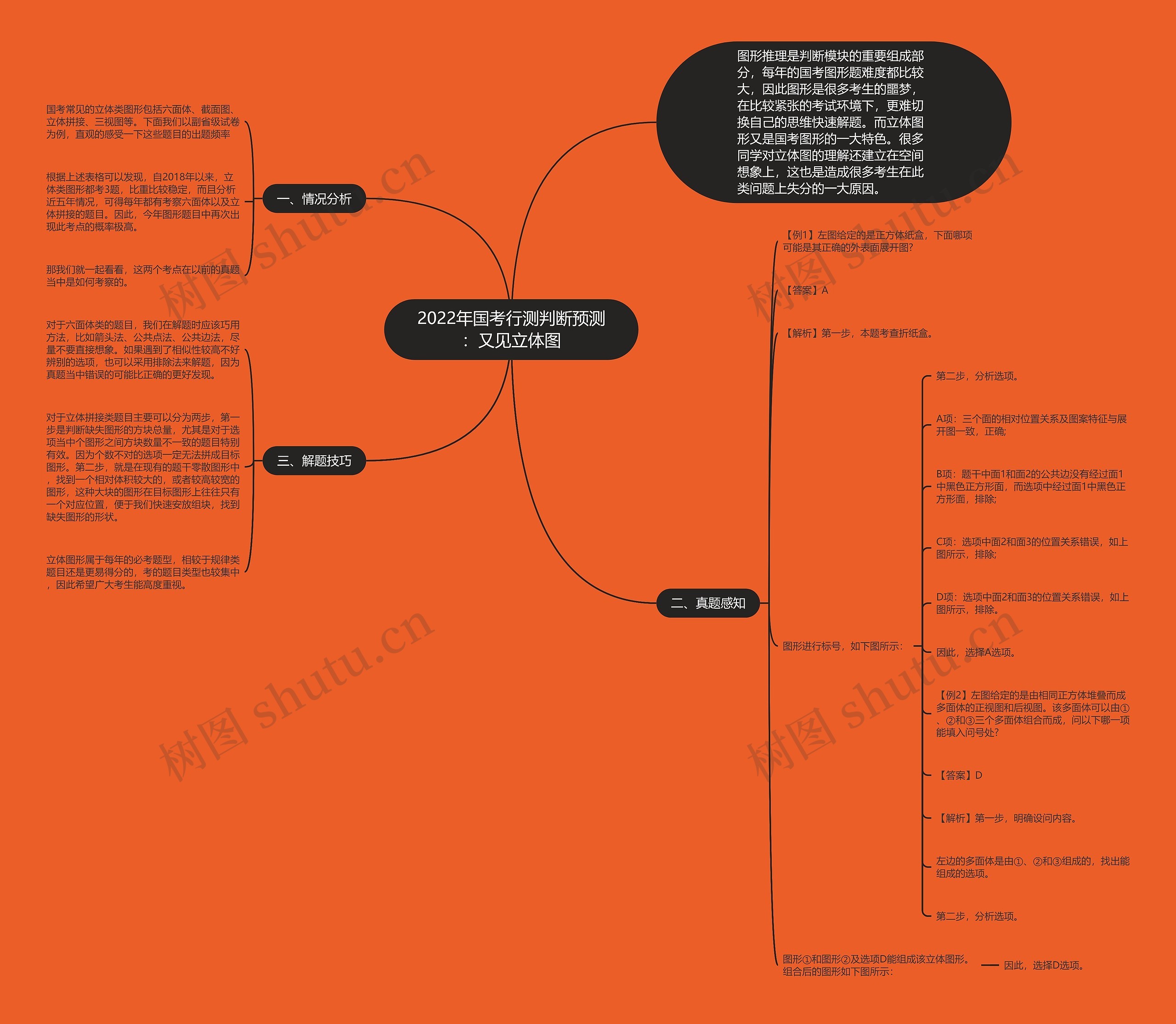 2022年国考行测判断预测：又见立体图思维导图