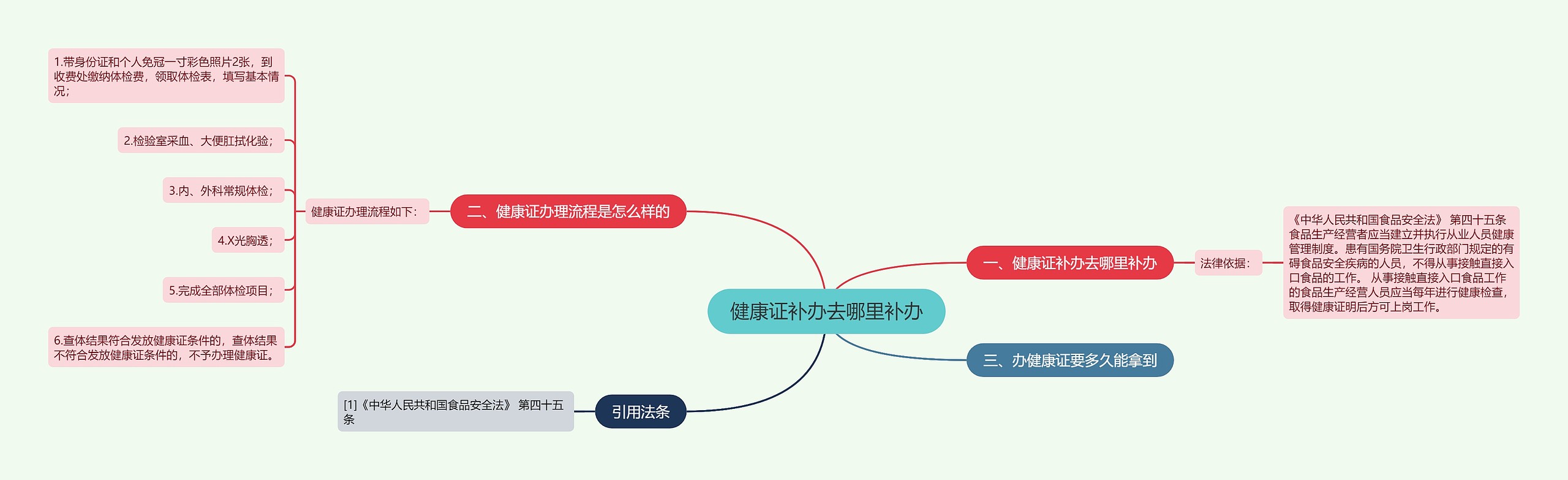 健康证补办去哪里补办思维导图