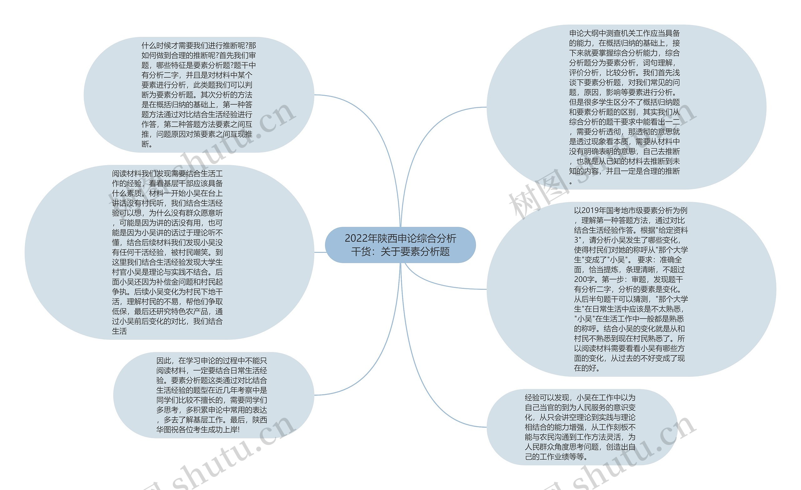 2022年陕西申论综合分析干货：关于要素分析题