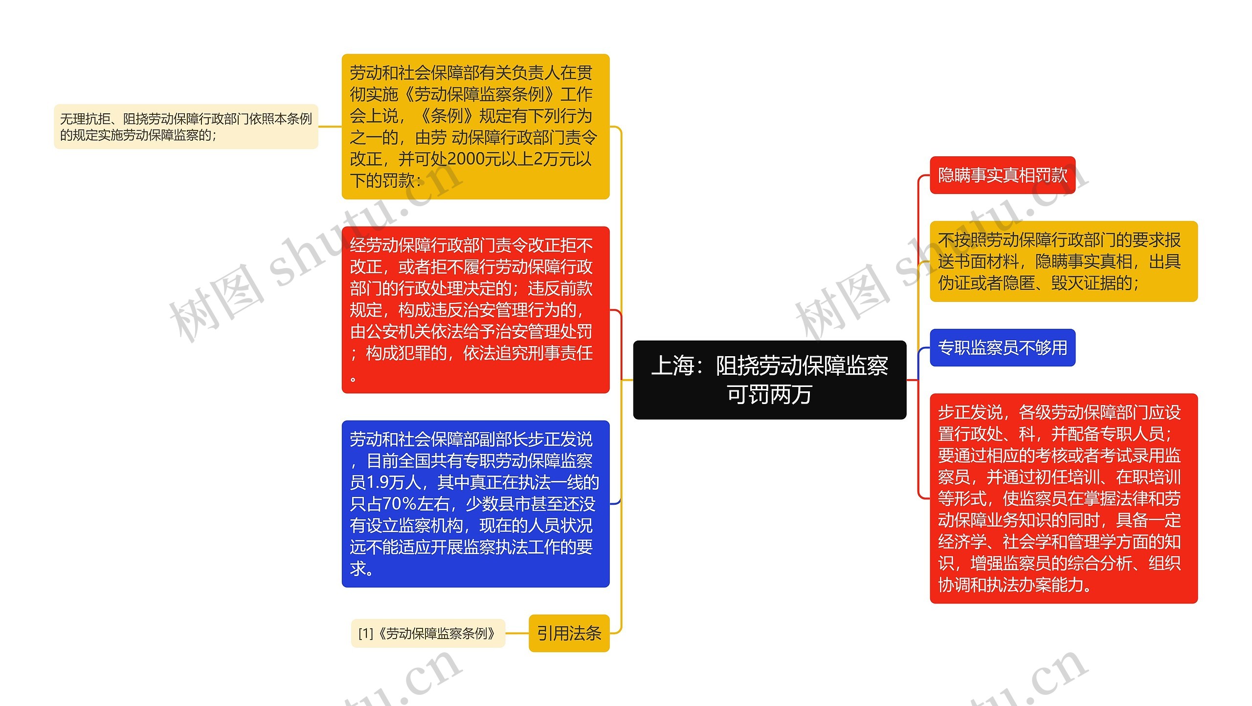 上海：阻挠劳动保障监察可罚两万思维导图