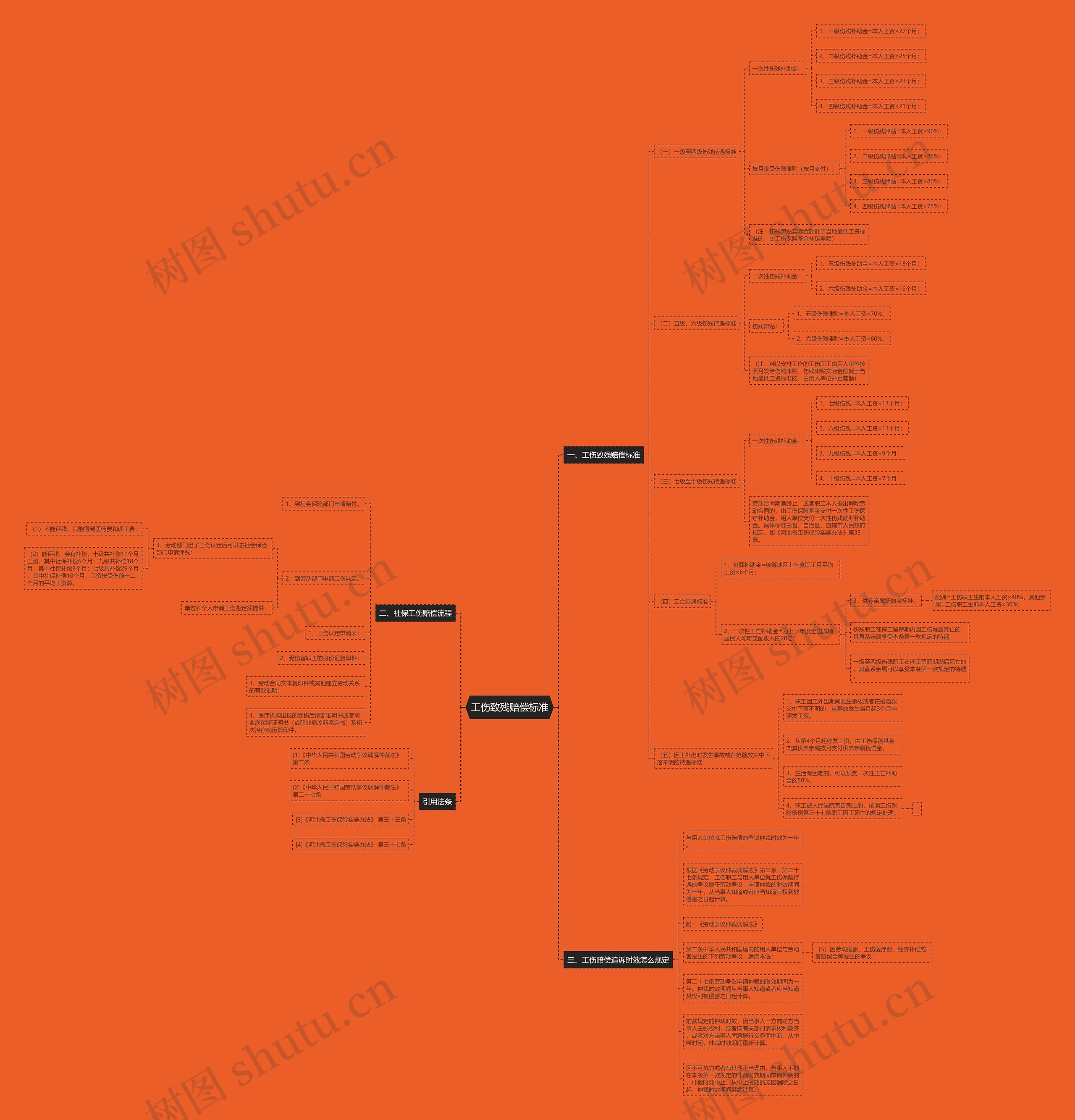 工伤致残赔偿标准思维导图