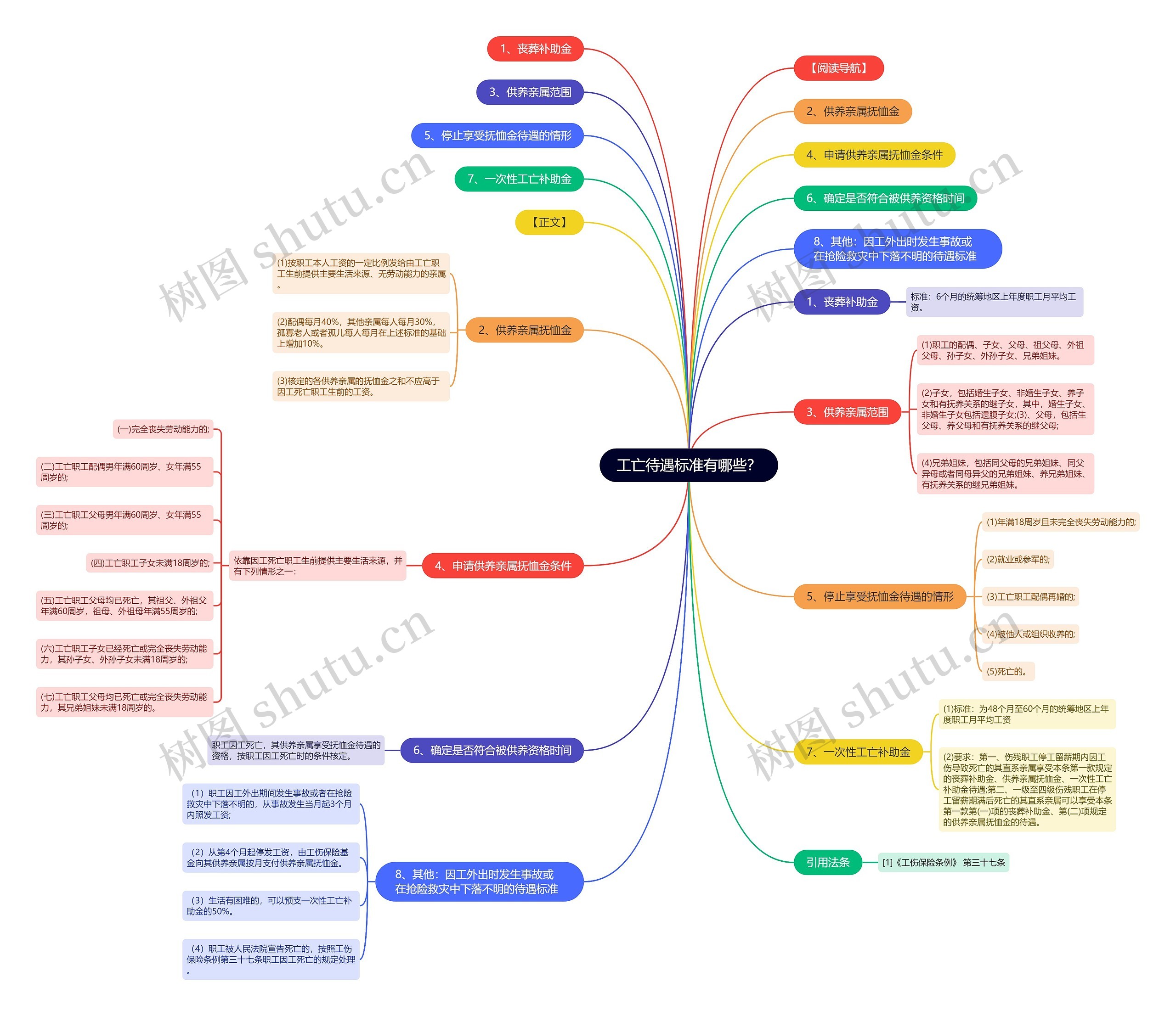 工亡待遇标准有哪些？思维导图