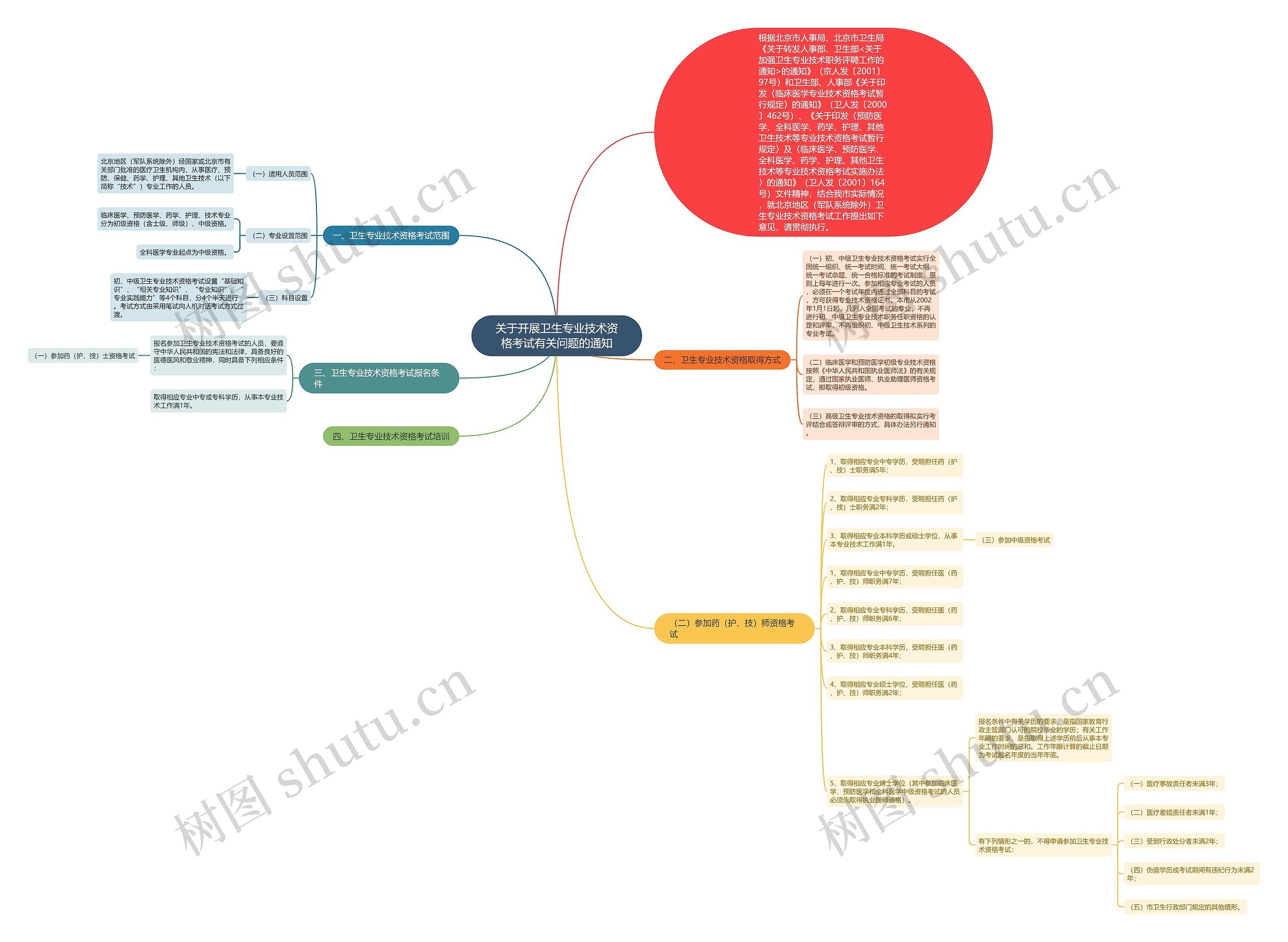 关于开展卫生专业技术资格考试有关问题的通知思维导图