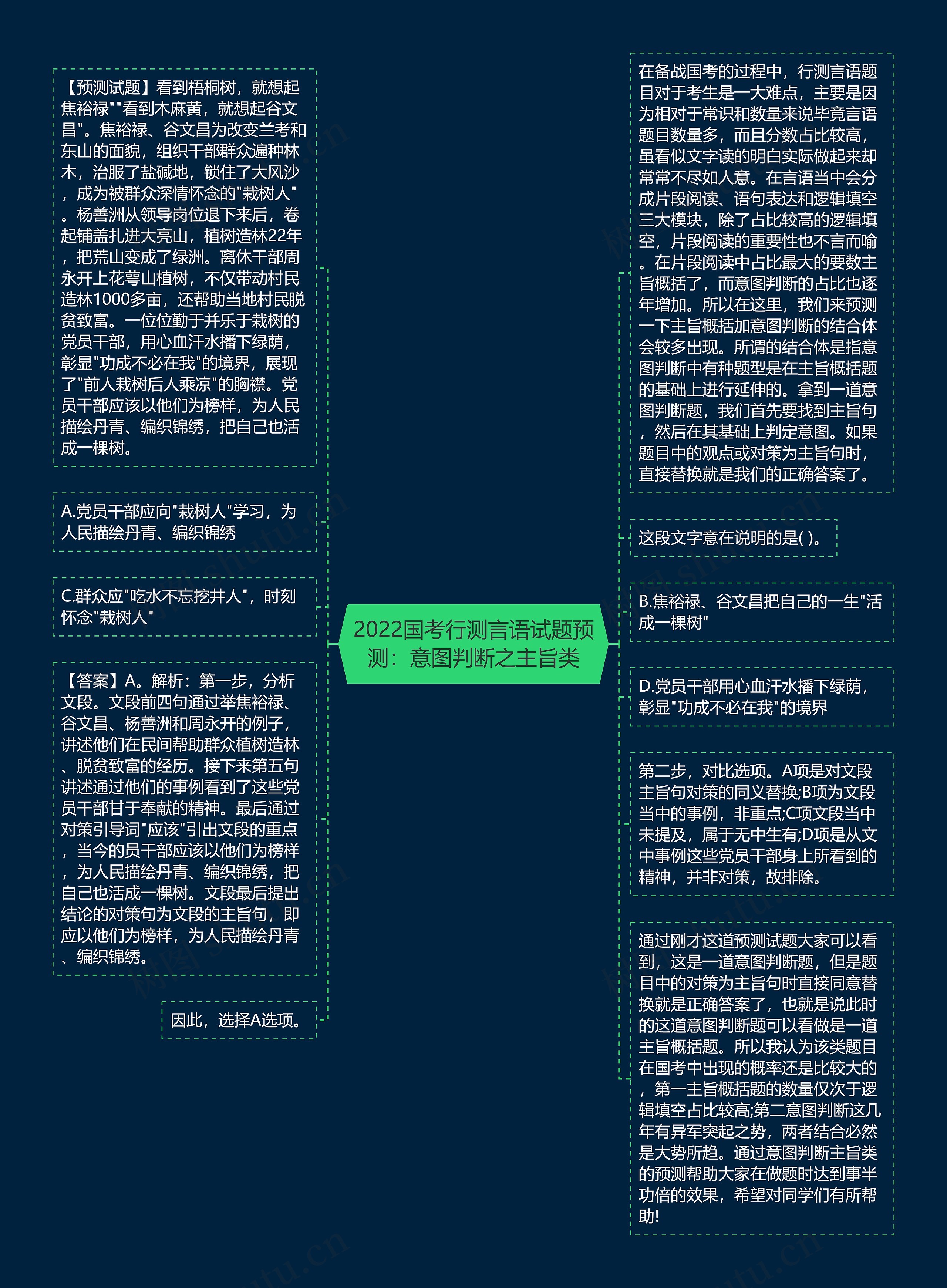 2022国考行测言语试题预测：意图判断之主旨类
