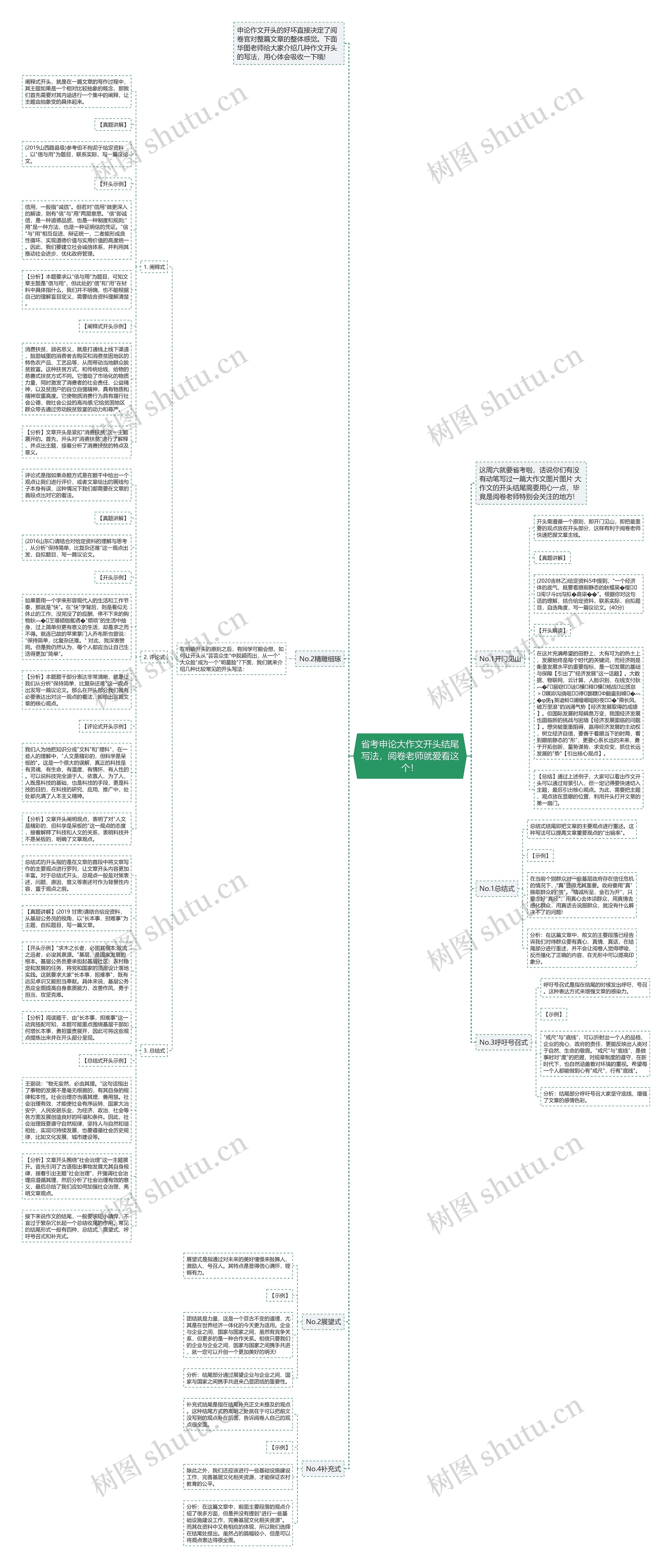 省考申论大作文开头结尾写法，阅卷老师就爱看这个！思维导图