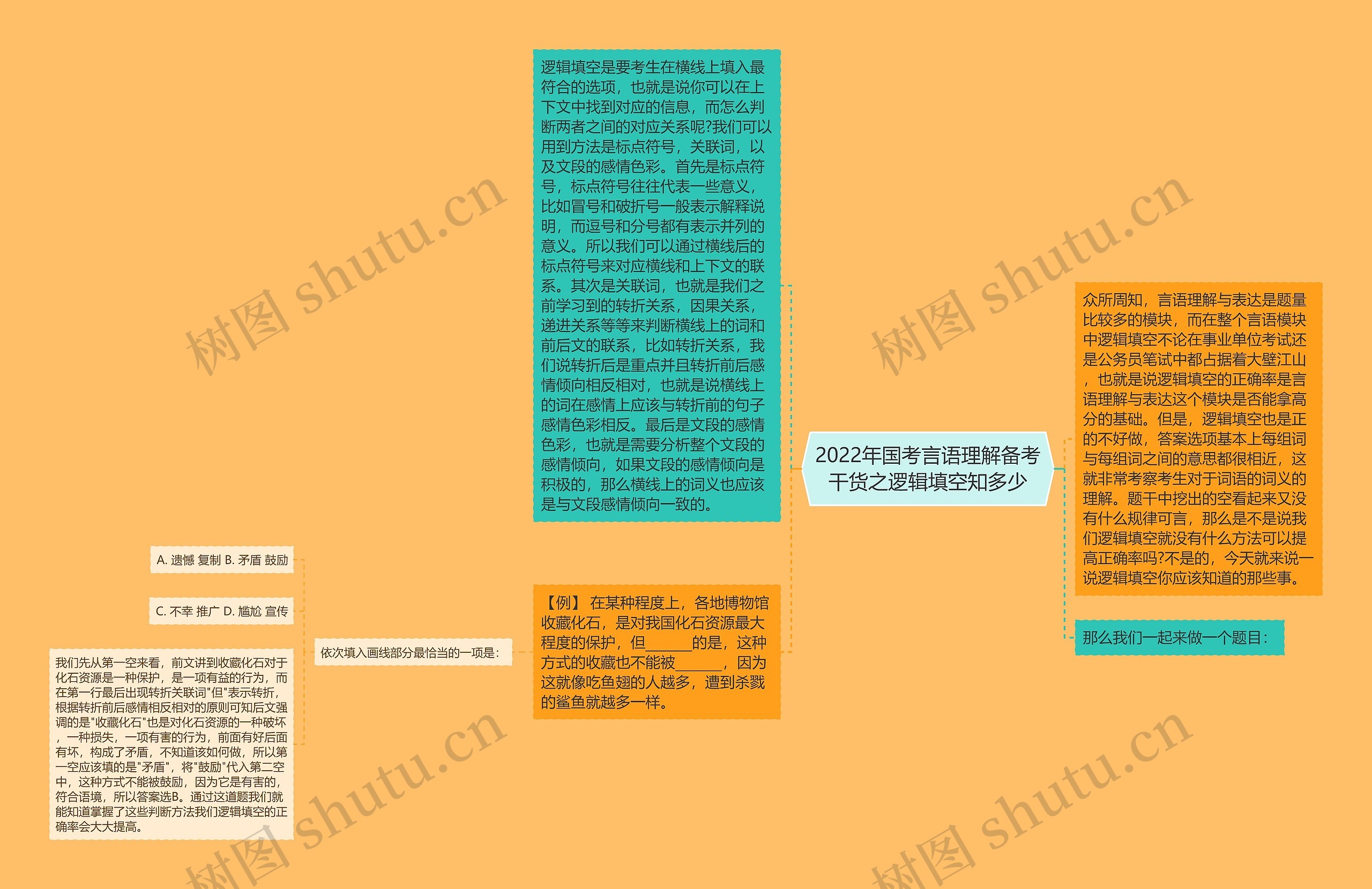 2022年国考言语理解备考干货之逻辑填空知多少思维导图