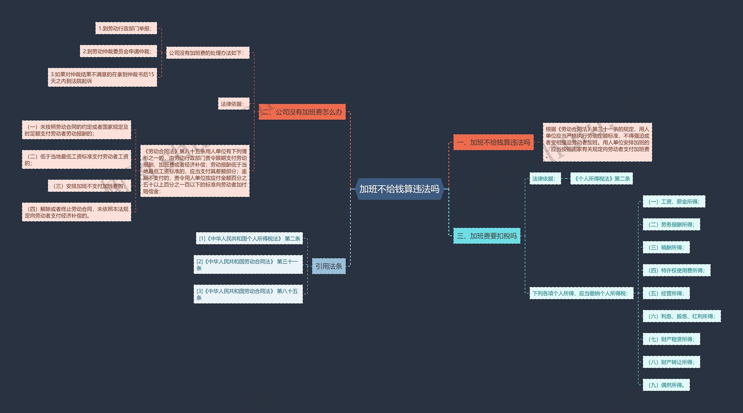 加班不给钱算违法吗思维导图