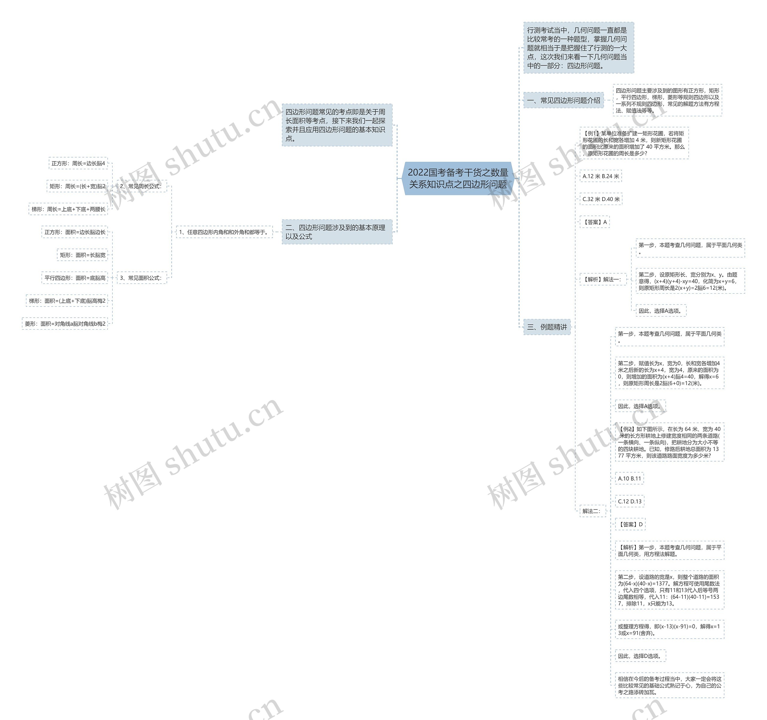 2022国考备考干货之数量关系知识点之四边形问题思维导图
