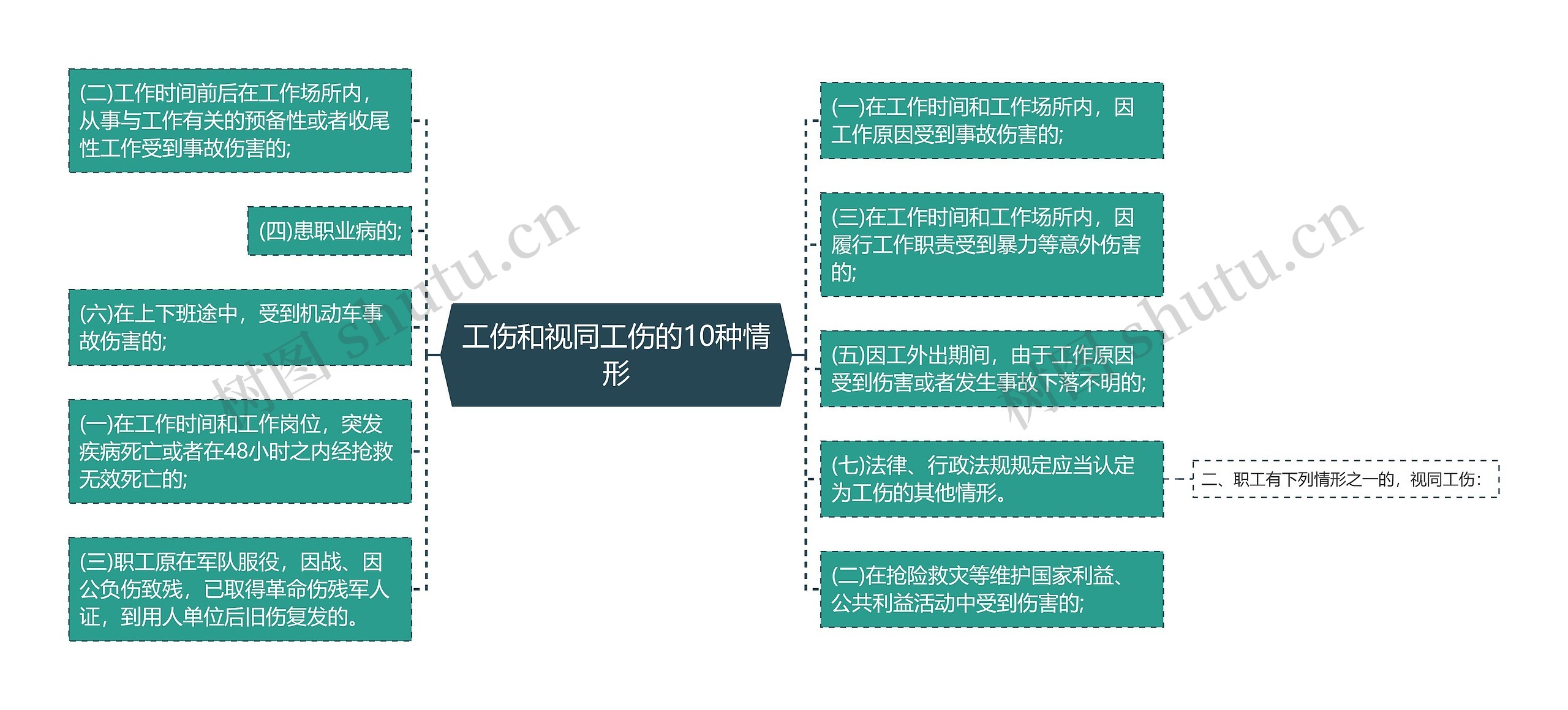 工伤和视同工伤的10种情形思维导图