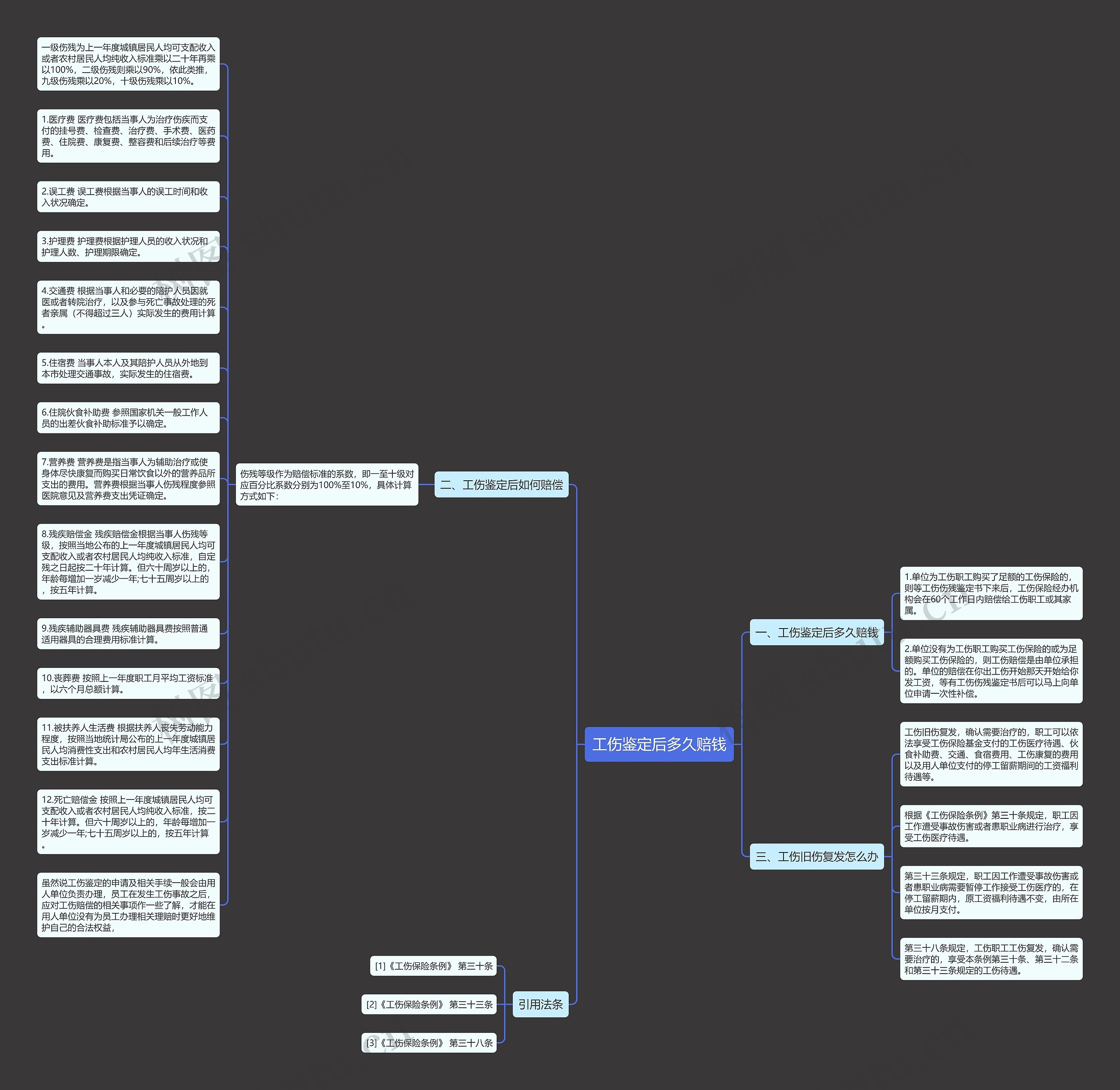 工伤鉴定后多久赔钱思维导图