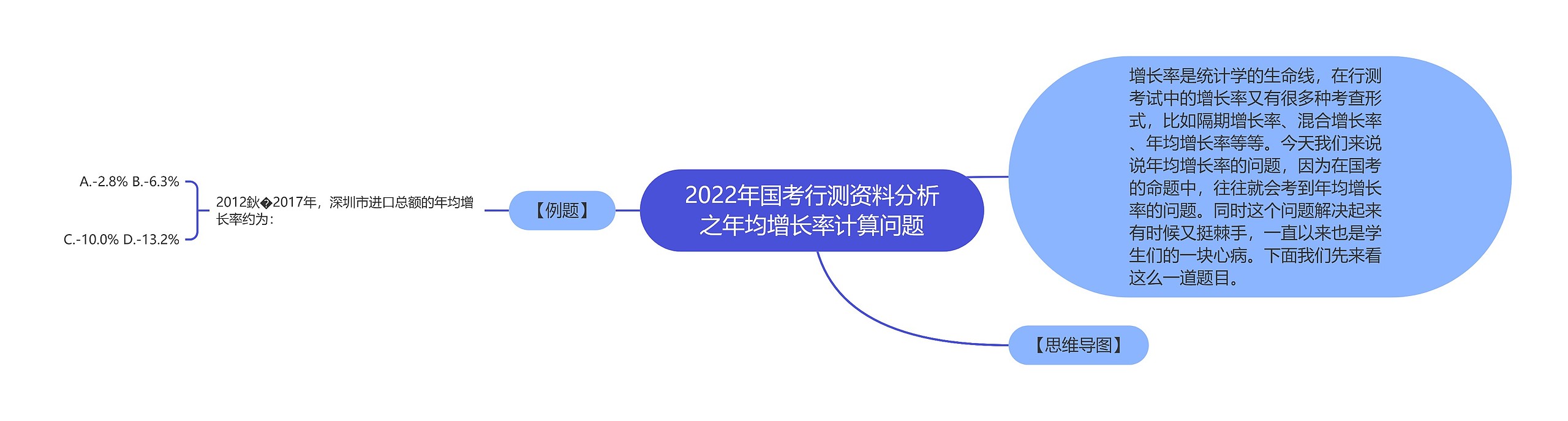 2022年国考行测资料分析之年均增长率计算问题思维导图