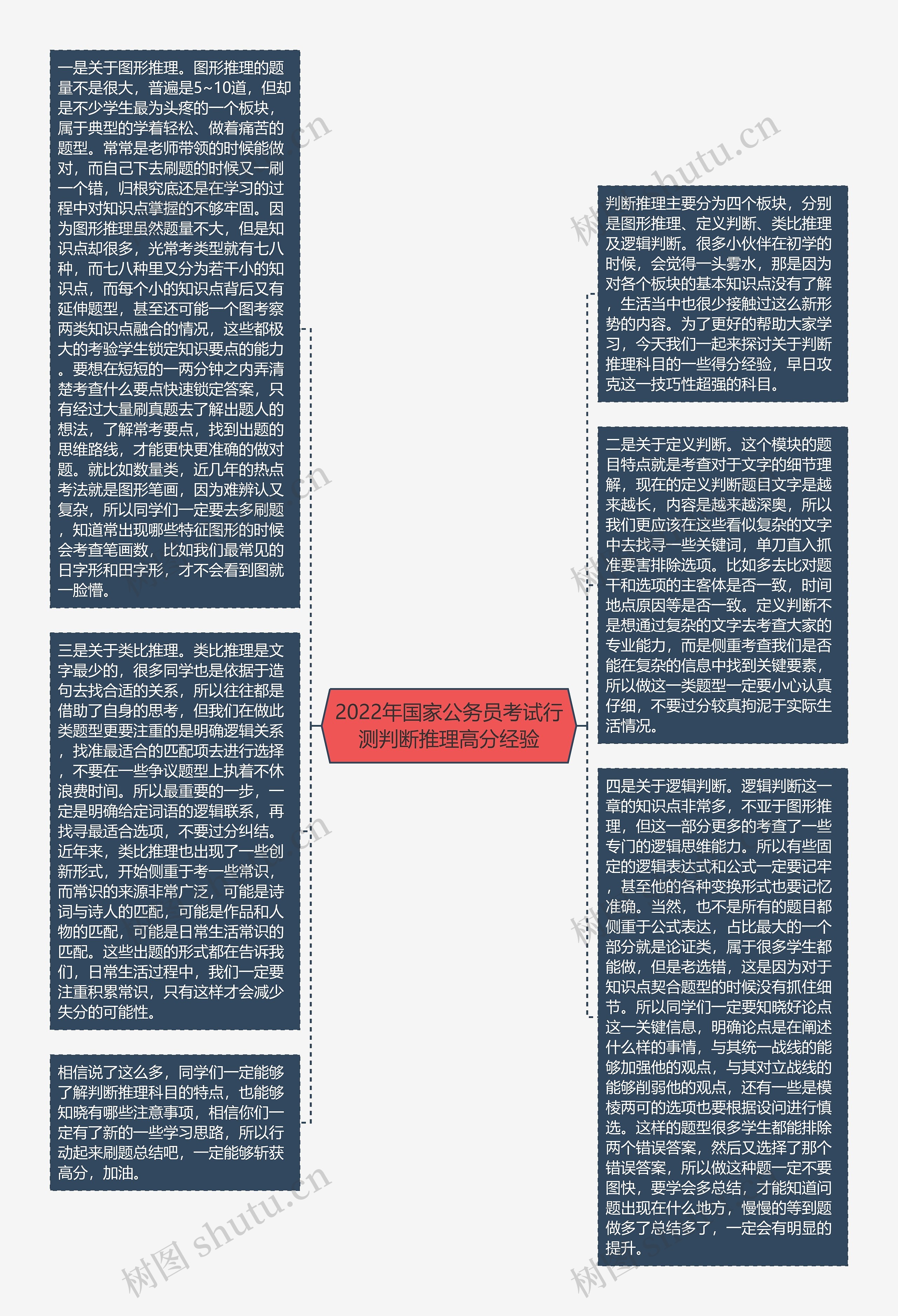 2022年国家公务员考试行测判断推理高分经验思维导图