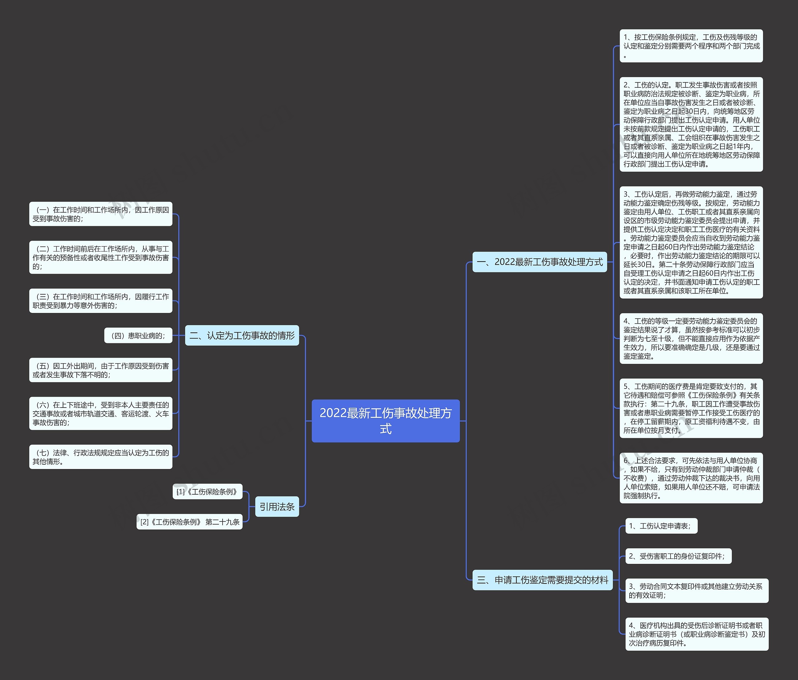 2022最新工伤事故处理方式思维导图