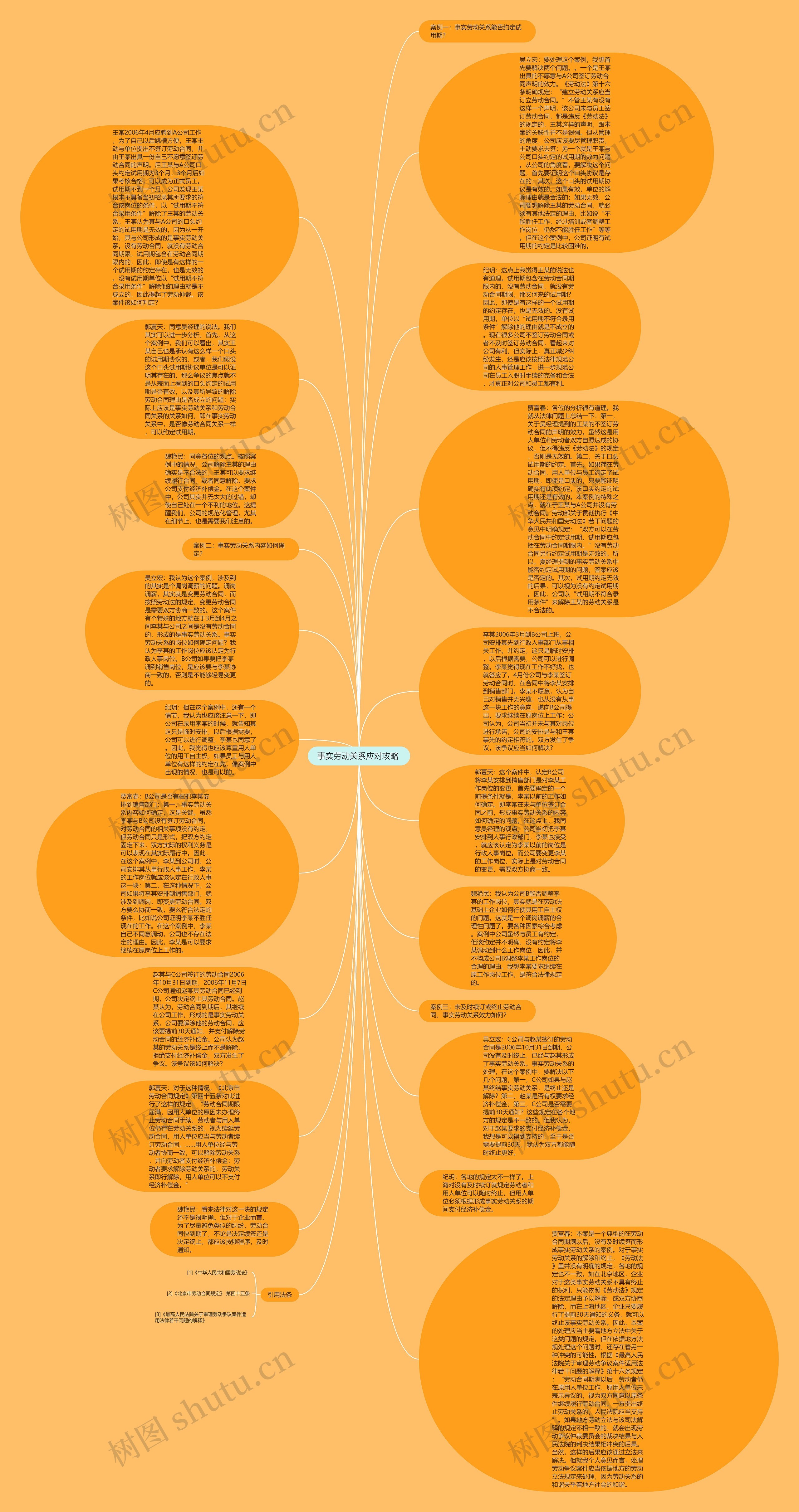 事实劳动关系应对攻略 思维导图