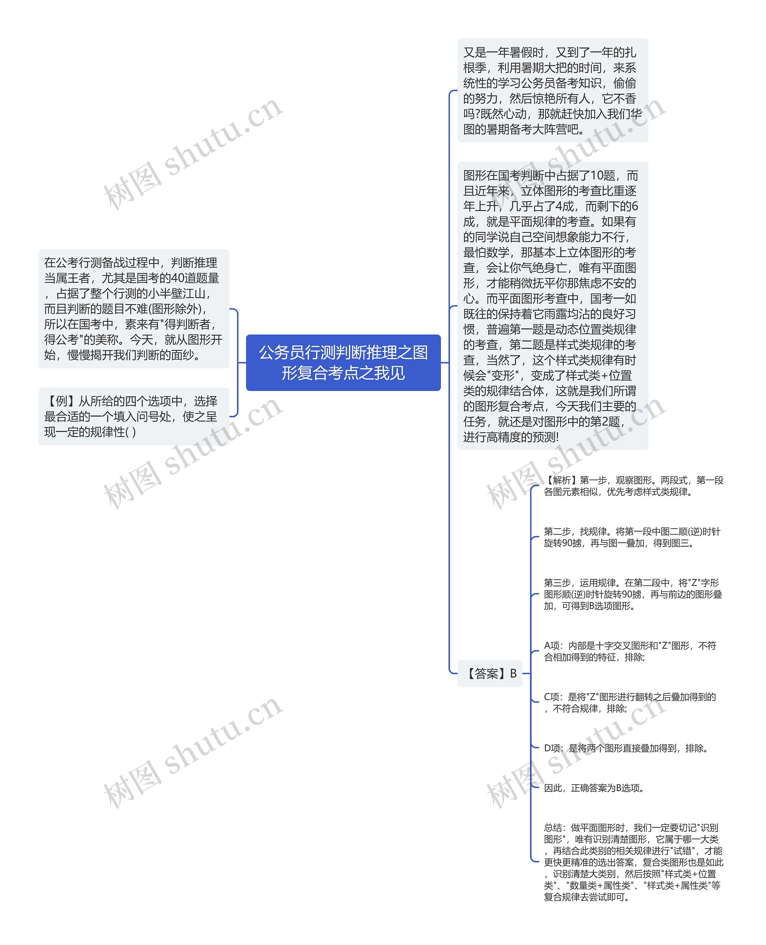 公务员行测判断推理之图形复合考点之我见思维导图