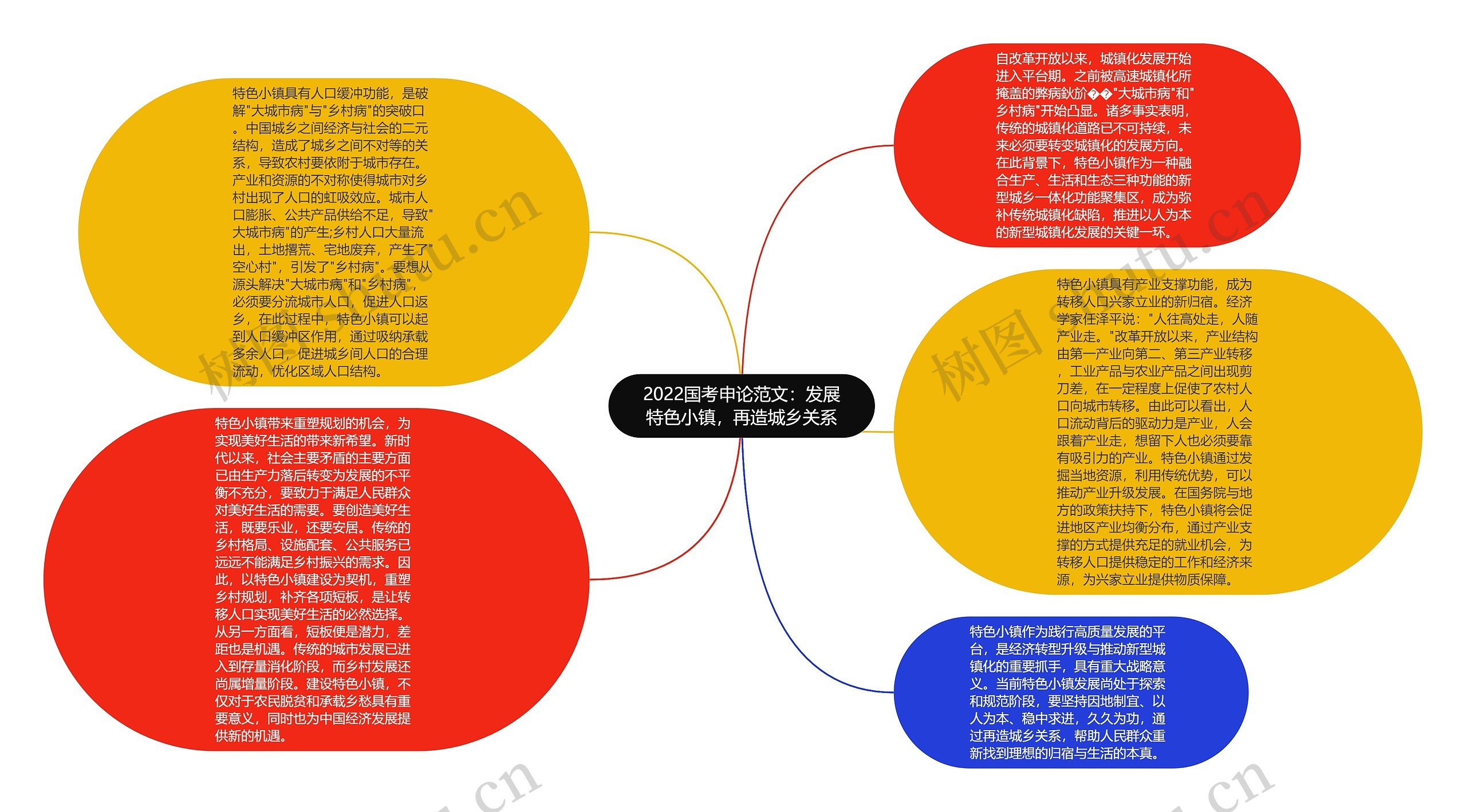 2022国考申论范文：发展特色小镇，再造城乡关系思维导图