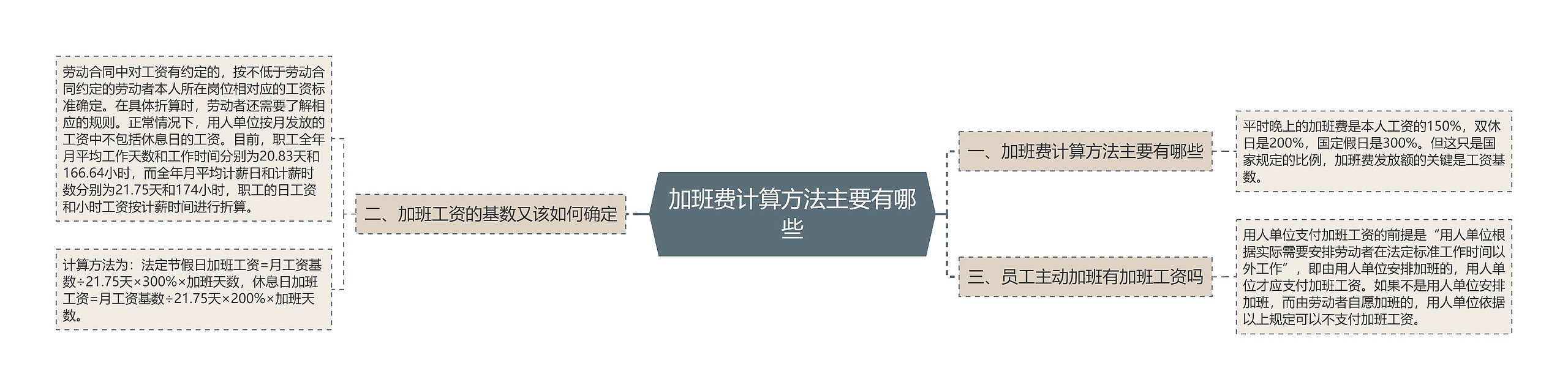 加班费计算方法主要有哪些思维导图