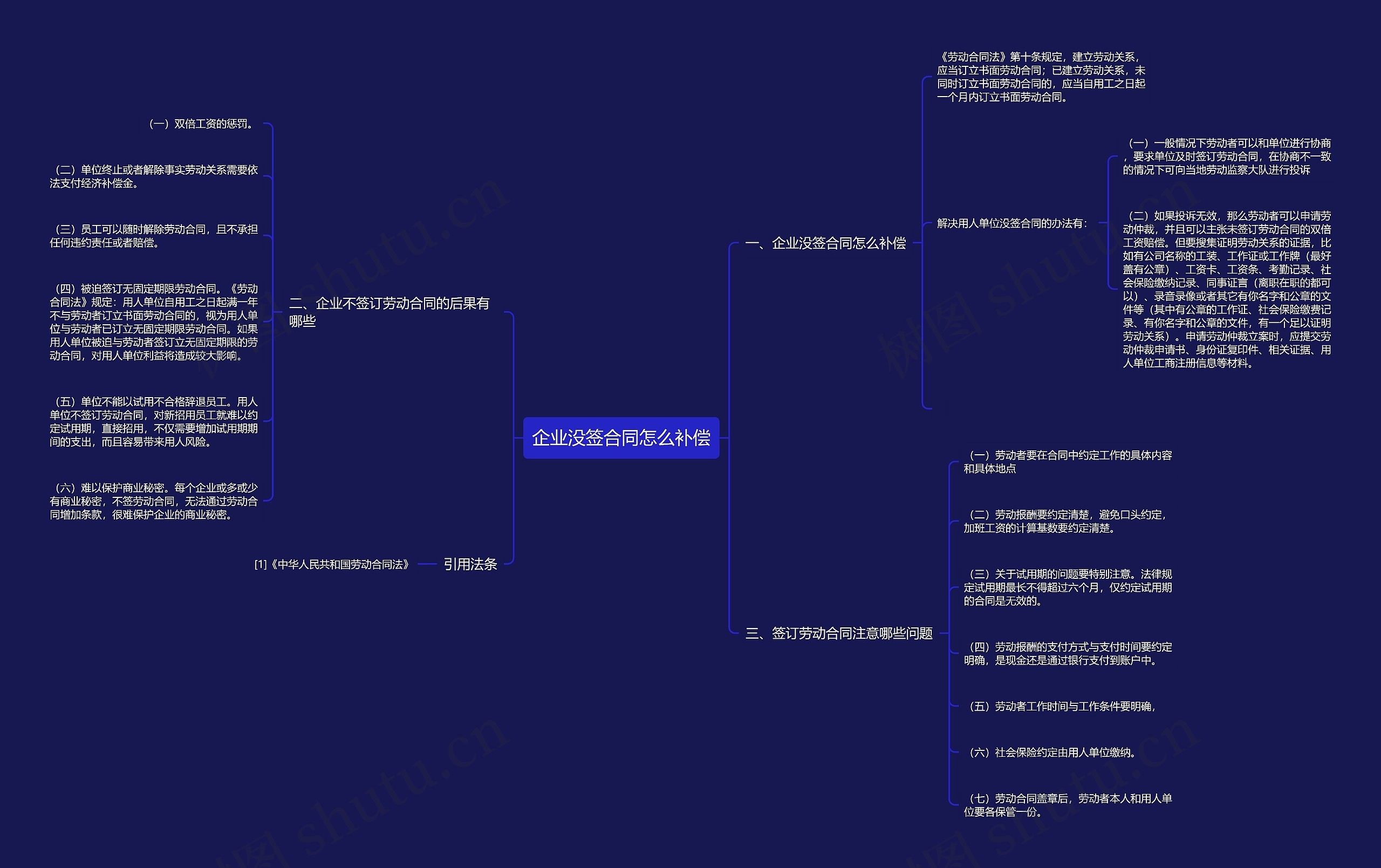 企业没签合同怎么补偿思维导图