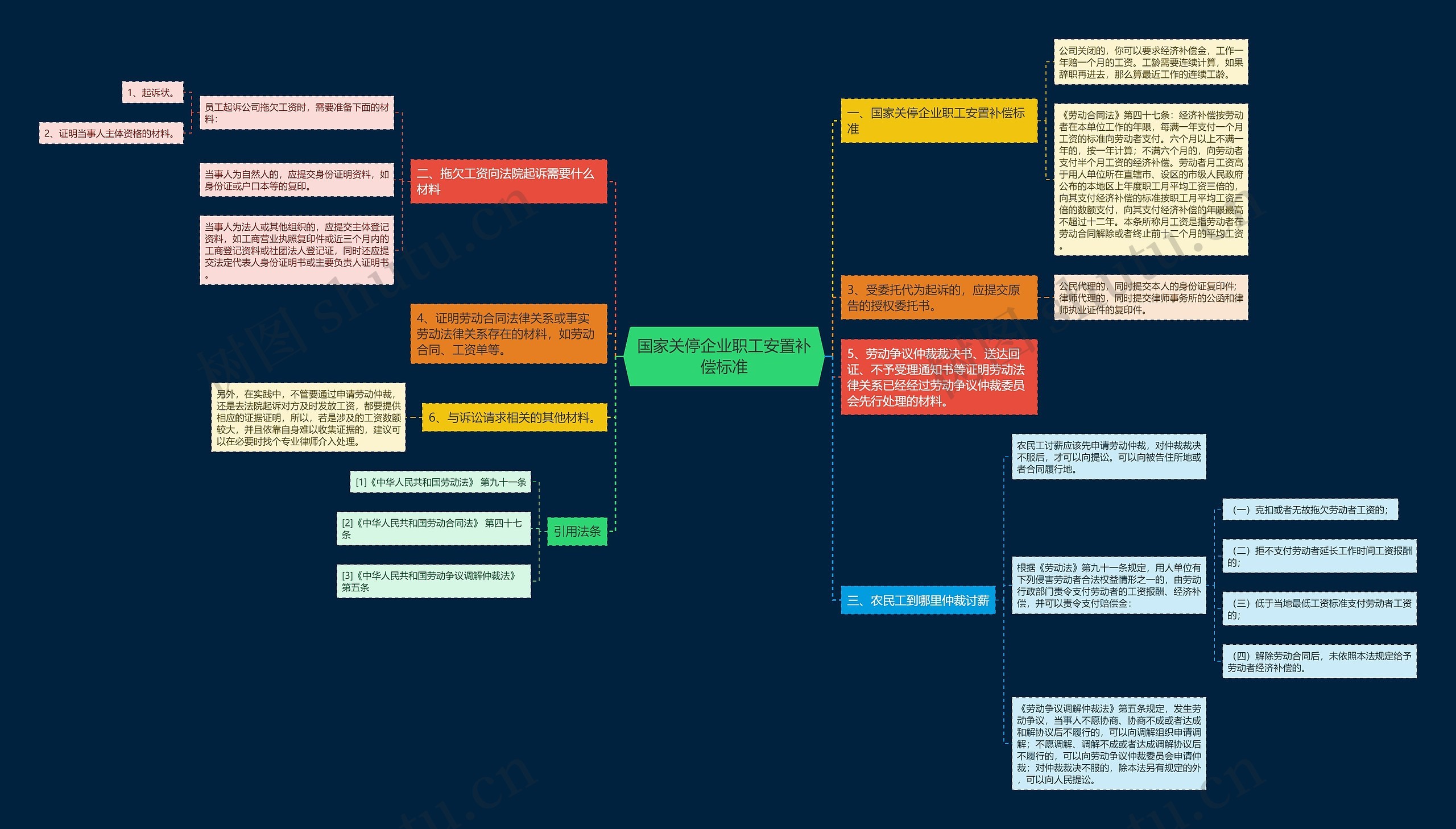 国家关停企业职工安置补偿标准思维导图