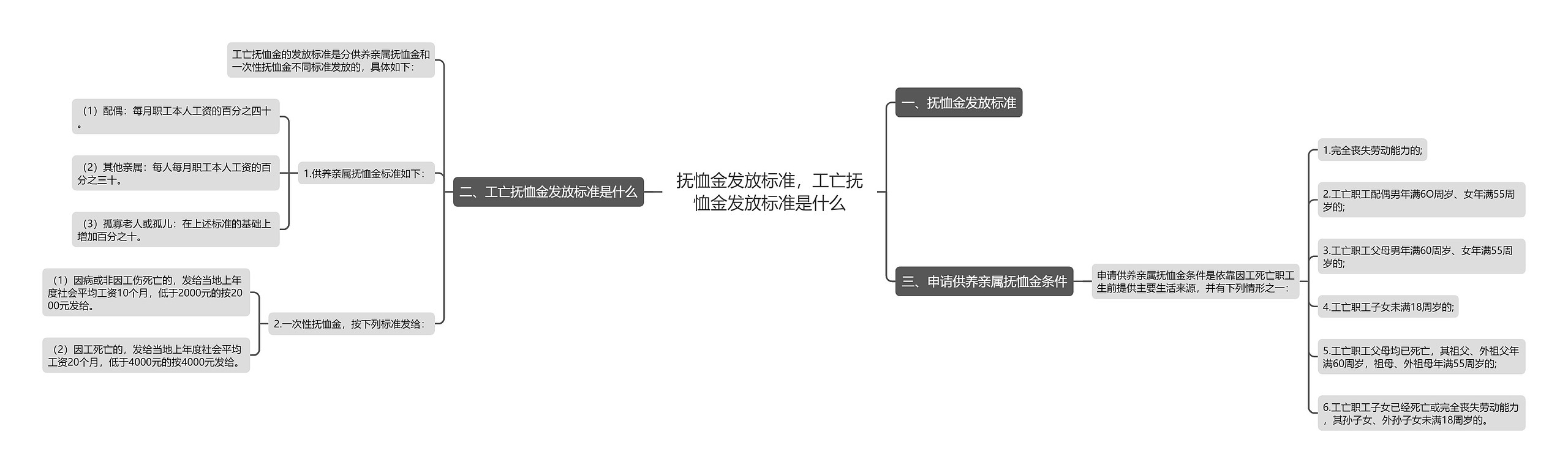 抚恤金发放标准，工亡抚恤金发放标准是什么思维导图