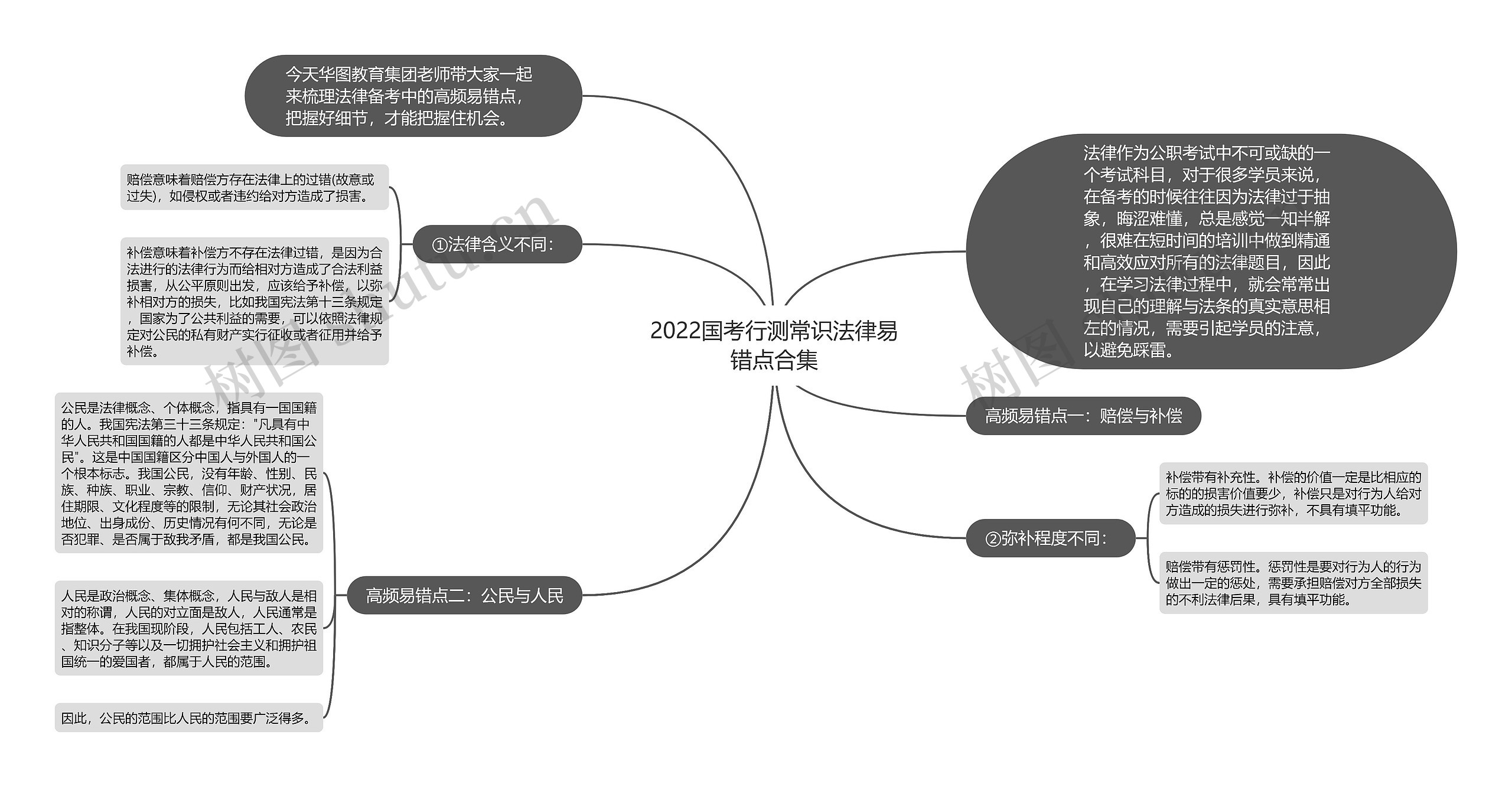 2022国考行测常识法律易错点合集思维导图