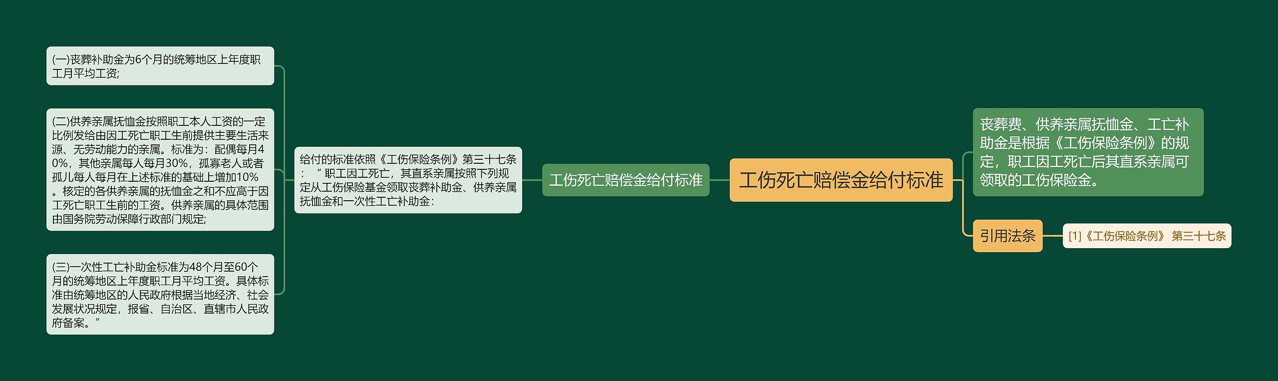 工伤死亡赔偿金给付标准