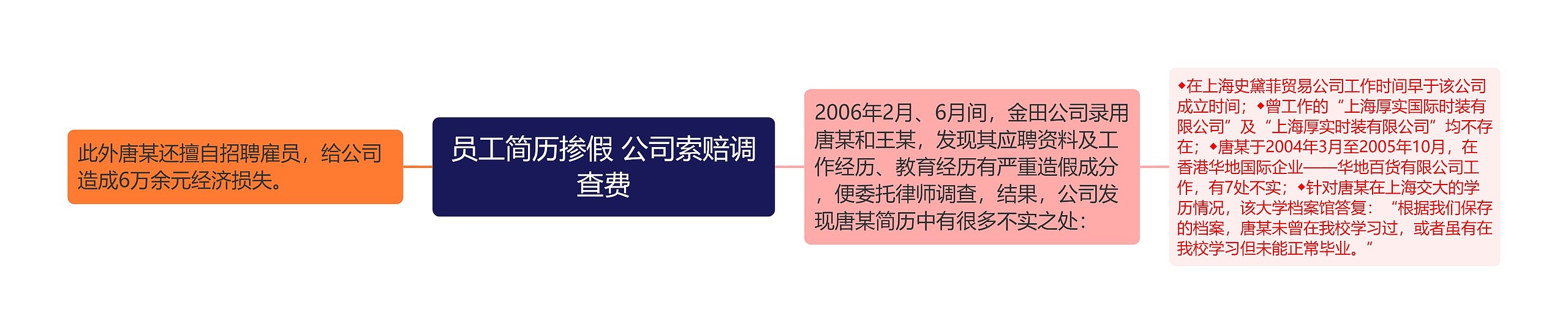 员工简历掺假 公司索赔调查费