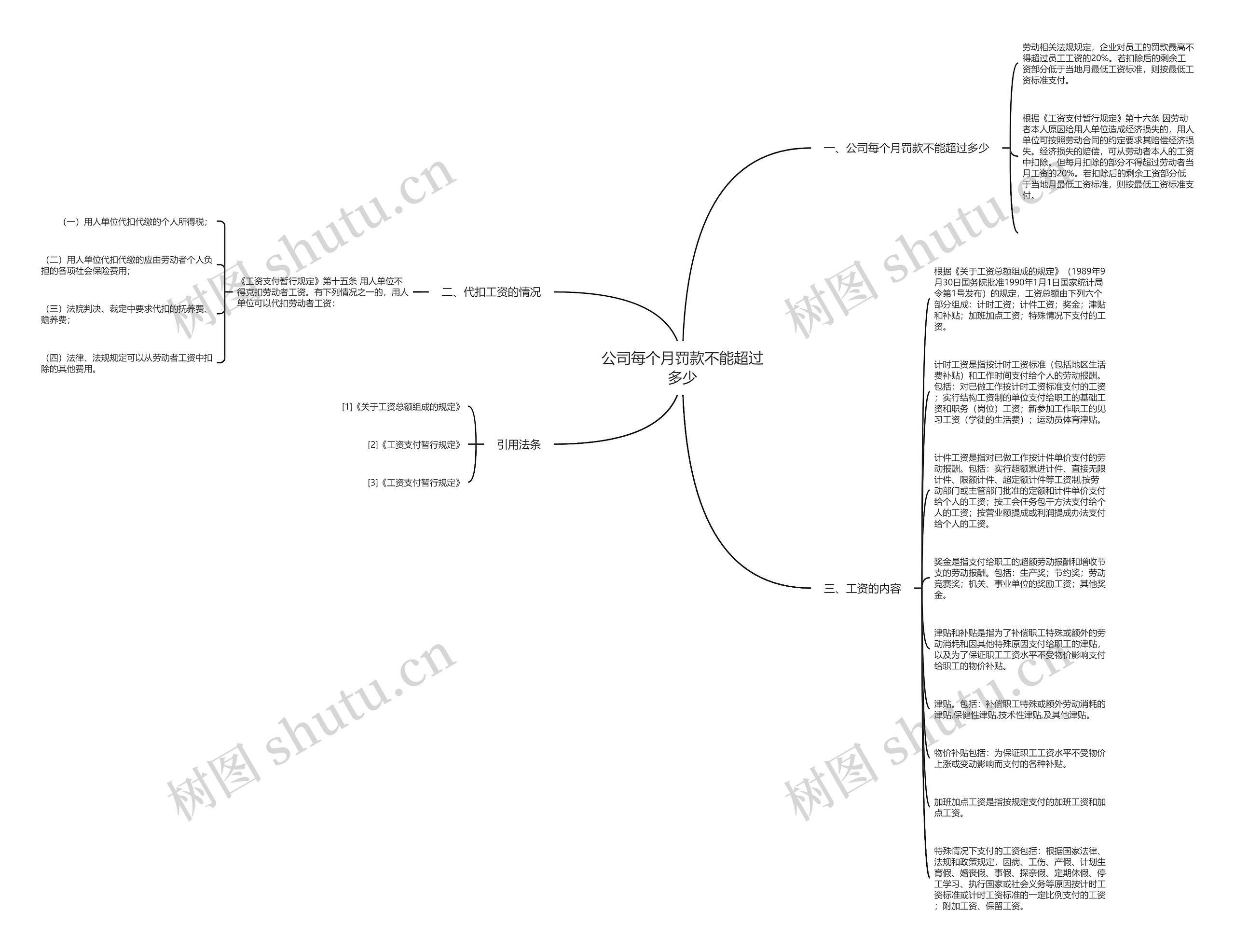 公司每个月罚款不能超过多少思维导图