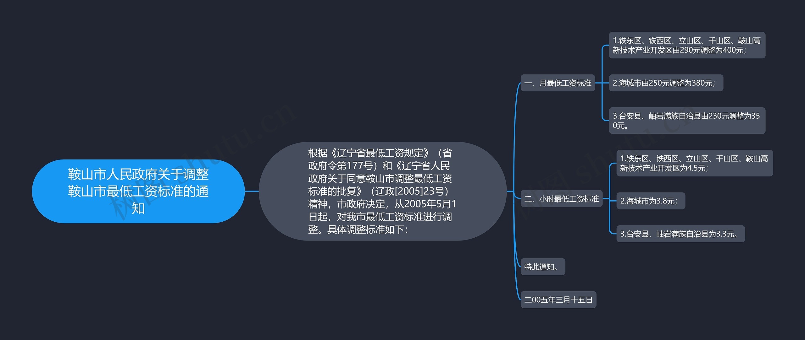 鞍山市人民政府关于调整鞍山市最低工资标准的通知思维导图