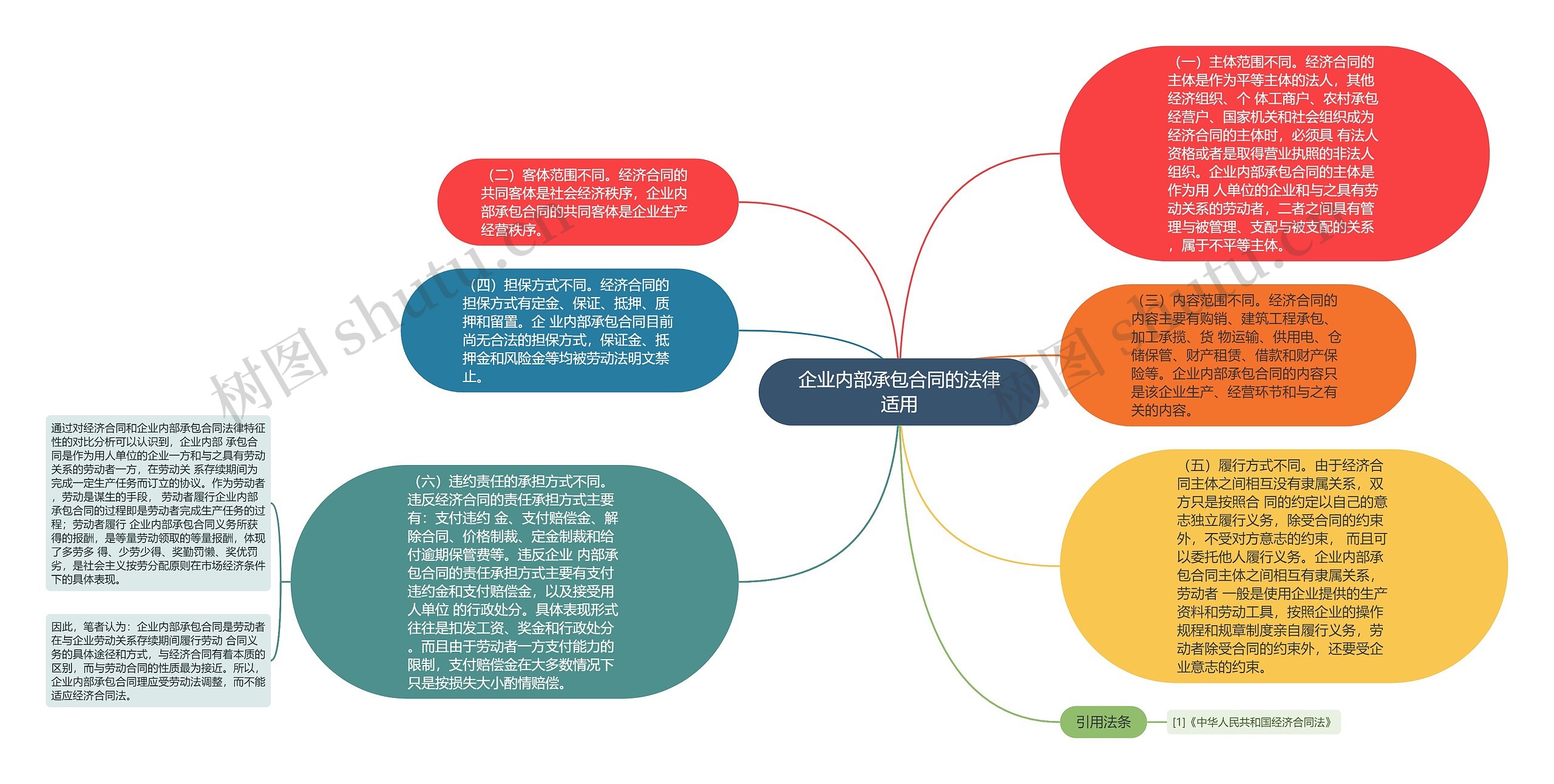 企业内部承包合同的法律适用思维导图