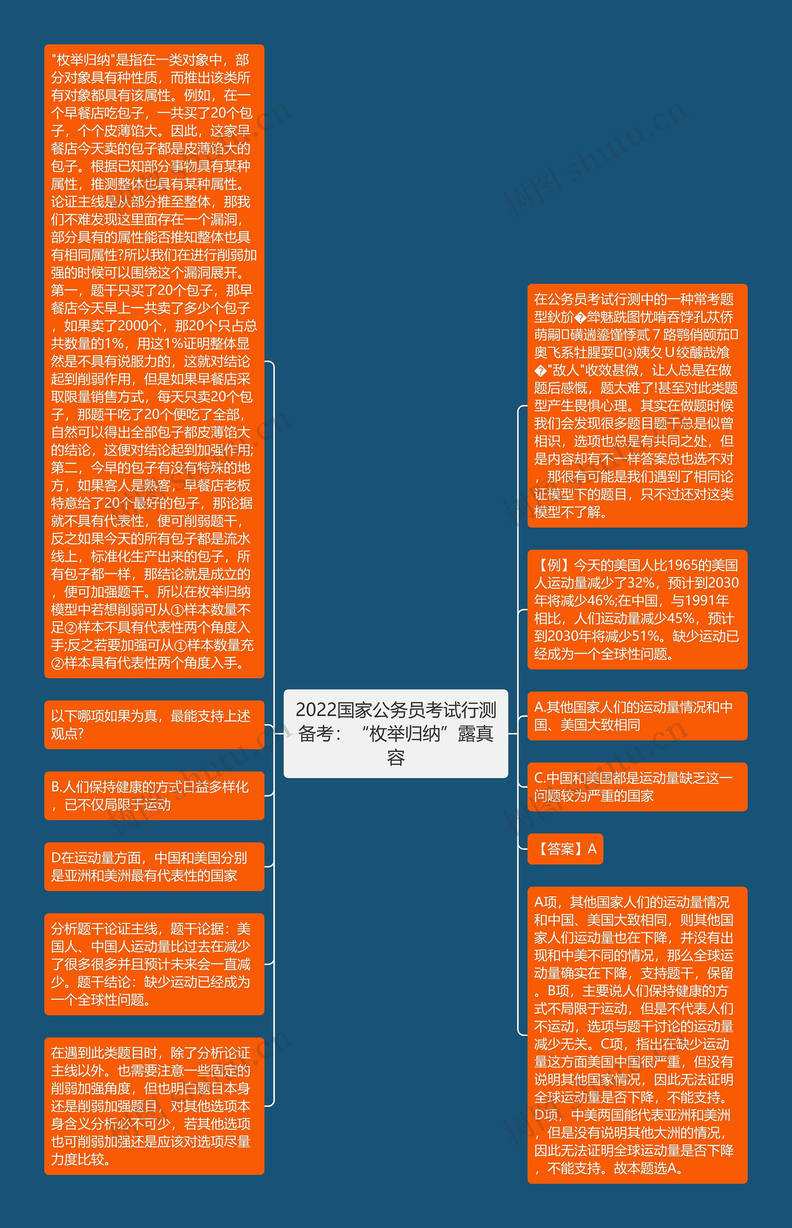 2022国家公务员考试行测备考：“枚举归纳”露真容思维导图