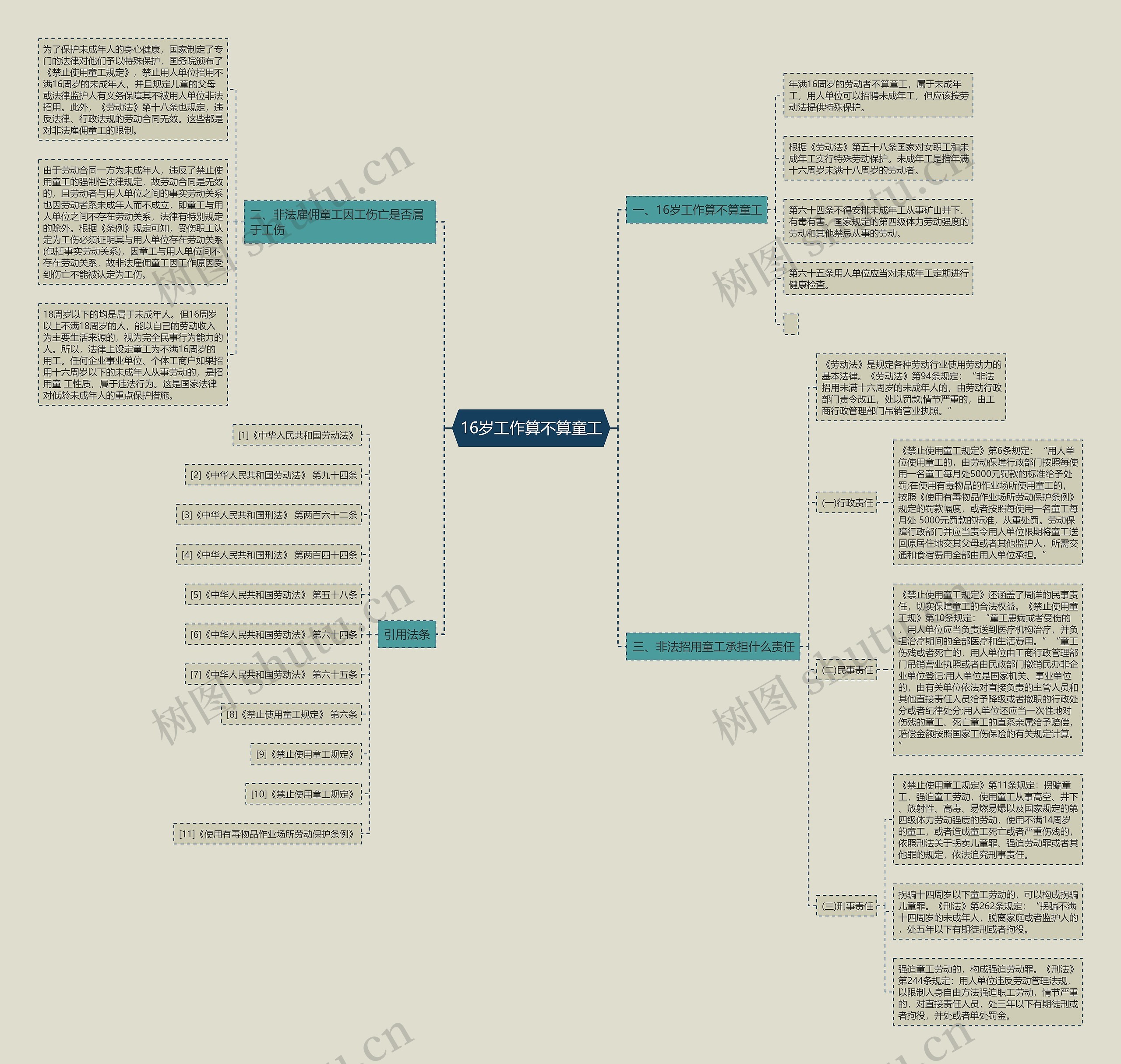 16岁工作算不算童工思维导图