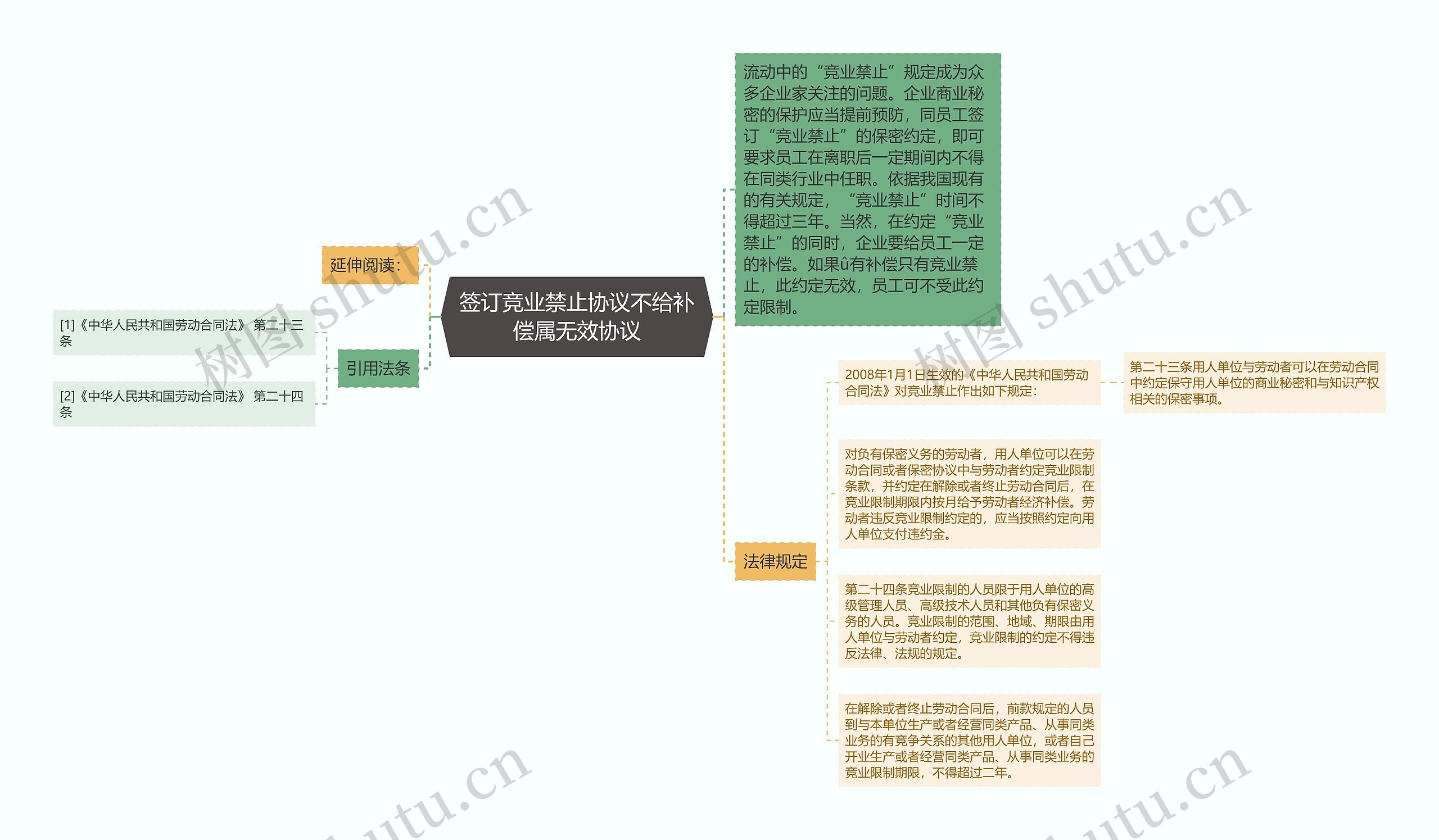 签订竞业禁止协议不给补偿属无效协议