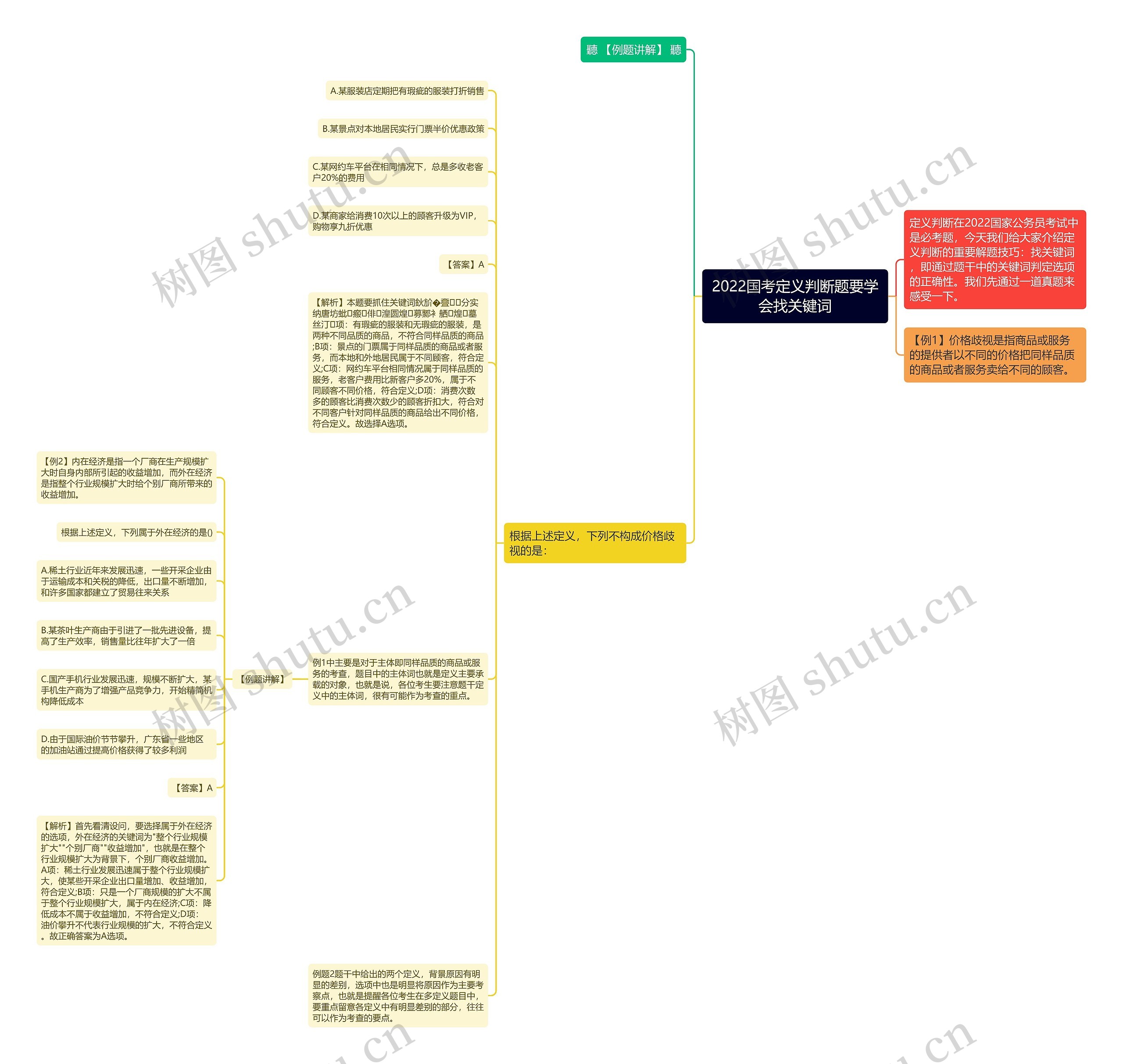 2022国考定义判断题要学会找关键词思维导图